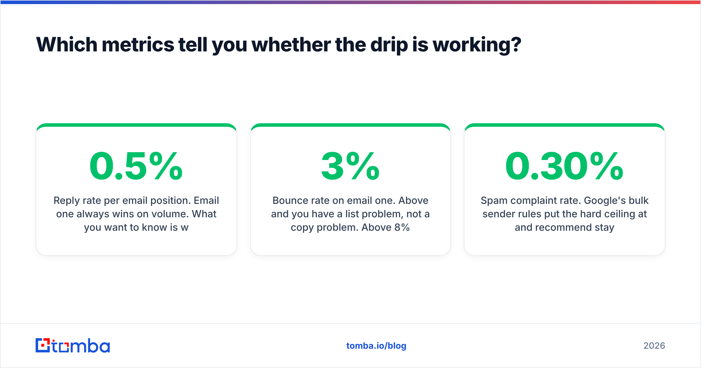 Diagram: Which metrics tell you whether the drip is working