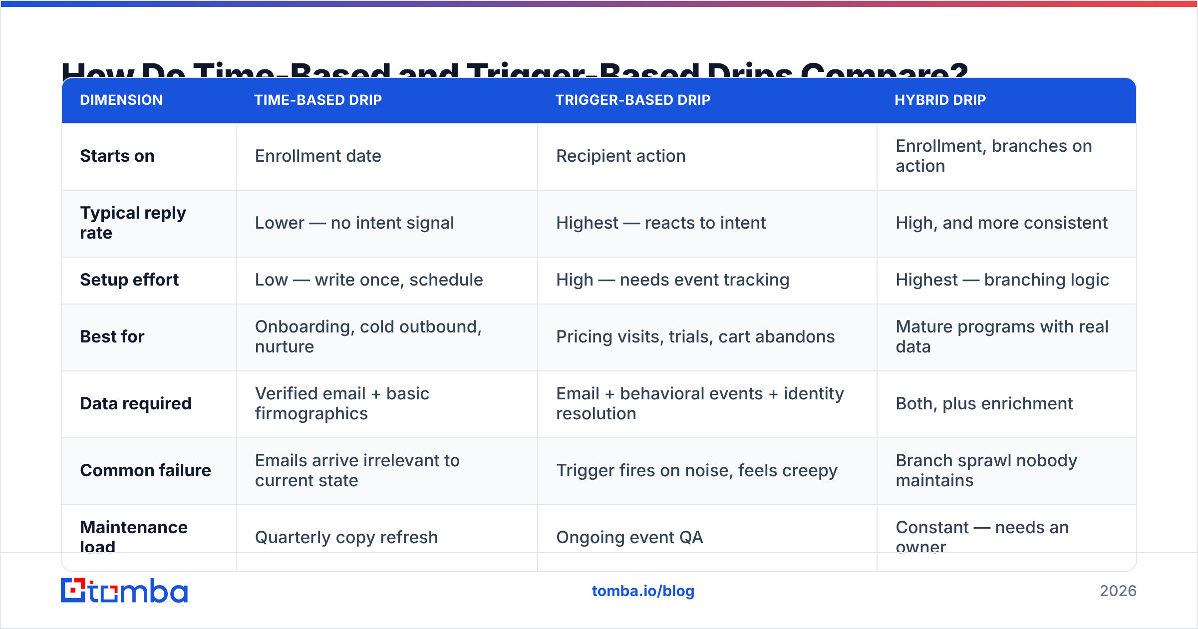 Diagram: How Do Time-Based and Trigger-Based Drips Compare