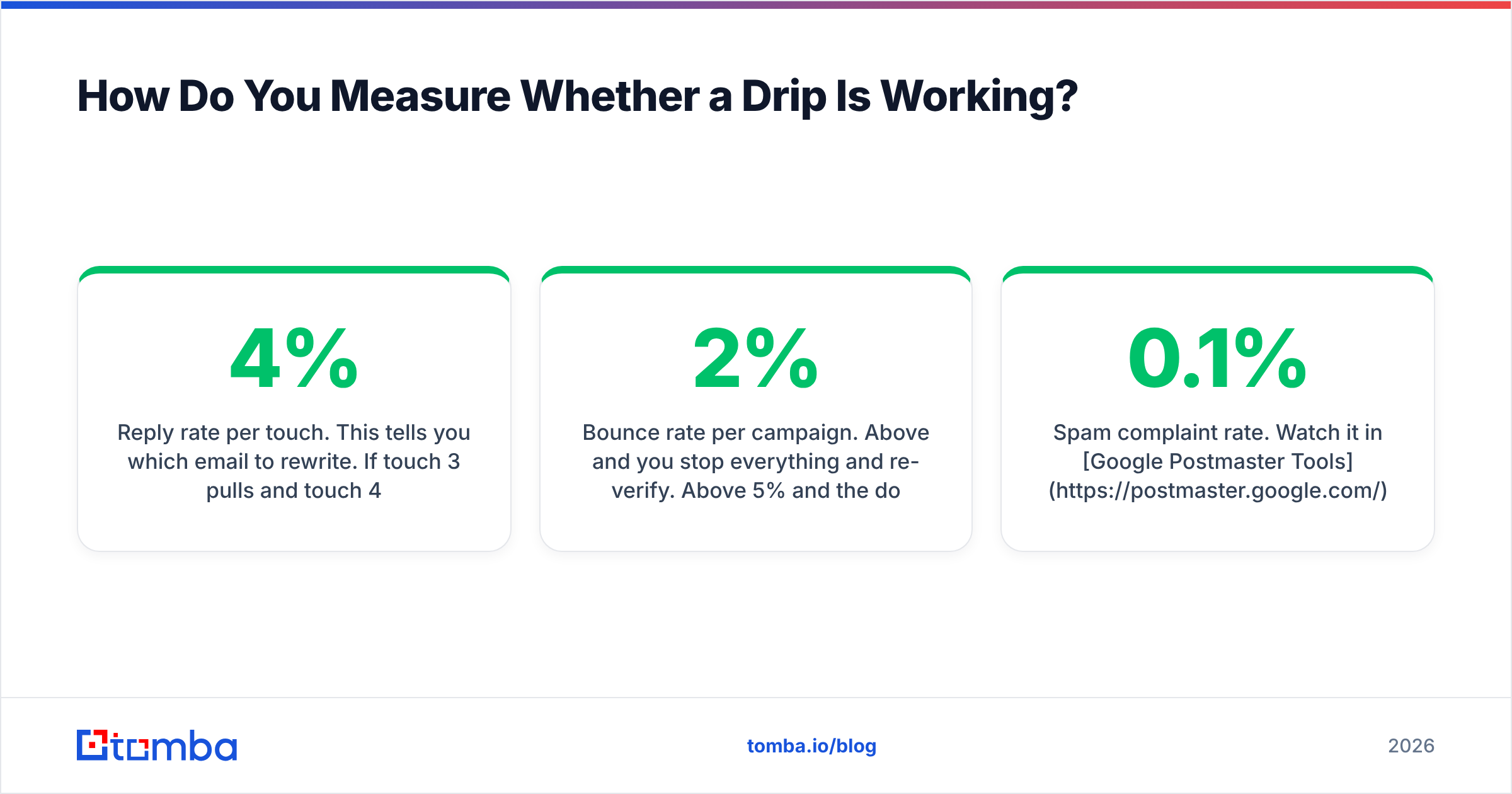 Diagram: How Do You Measure Whether a Drip Is Working