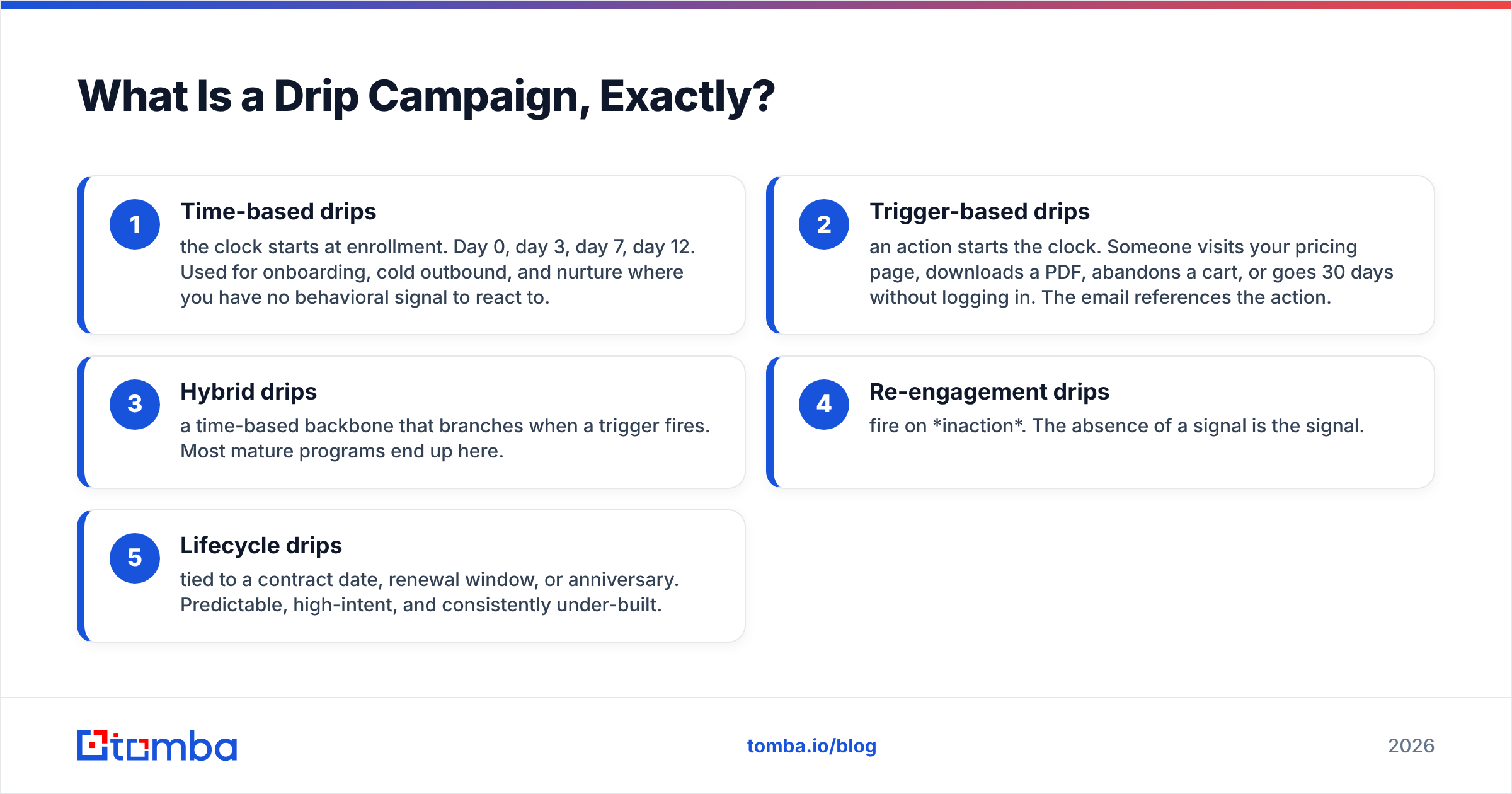 Diagram: What Is a Drip Campaign, Exactly