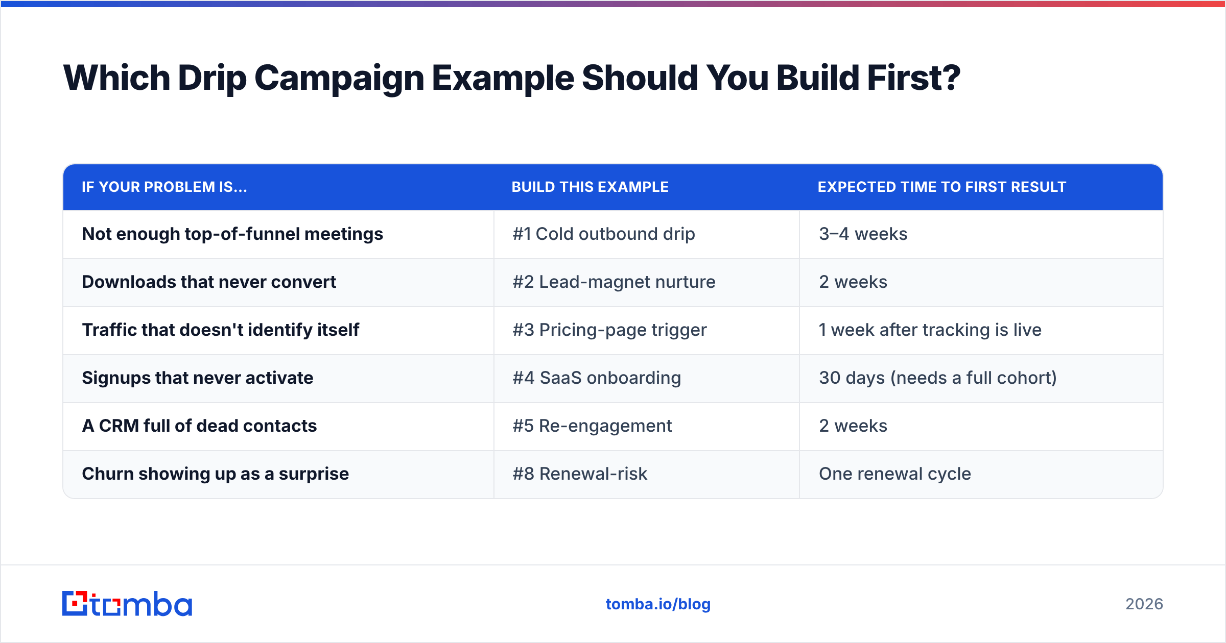 Diagram: Which Drip Campaign Example Should You Build First