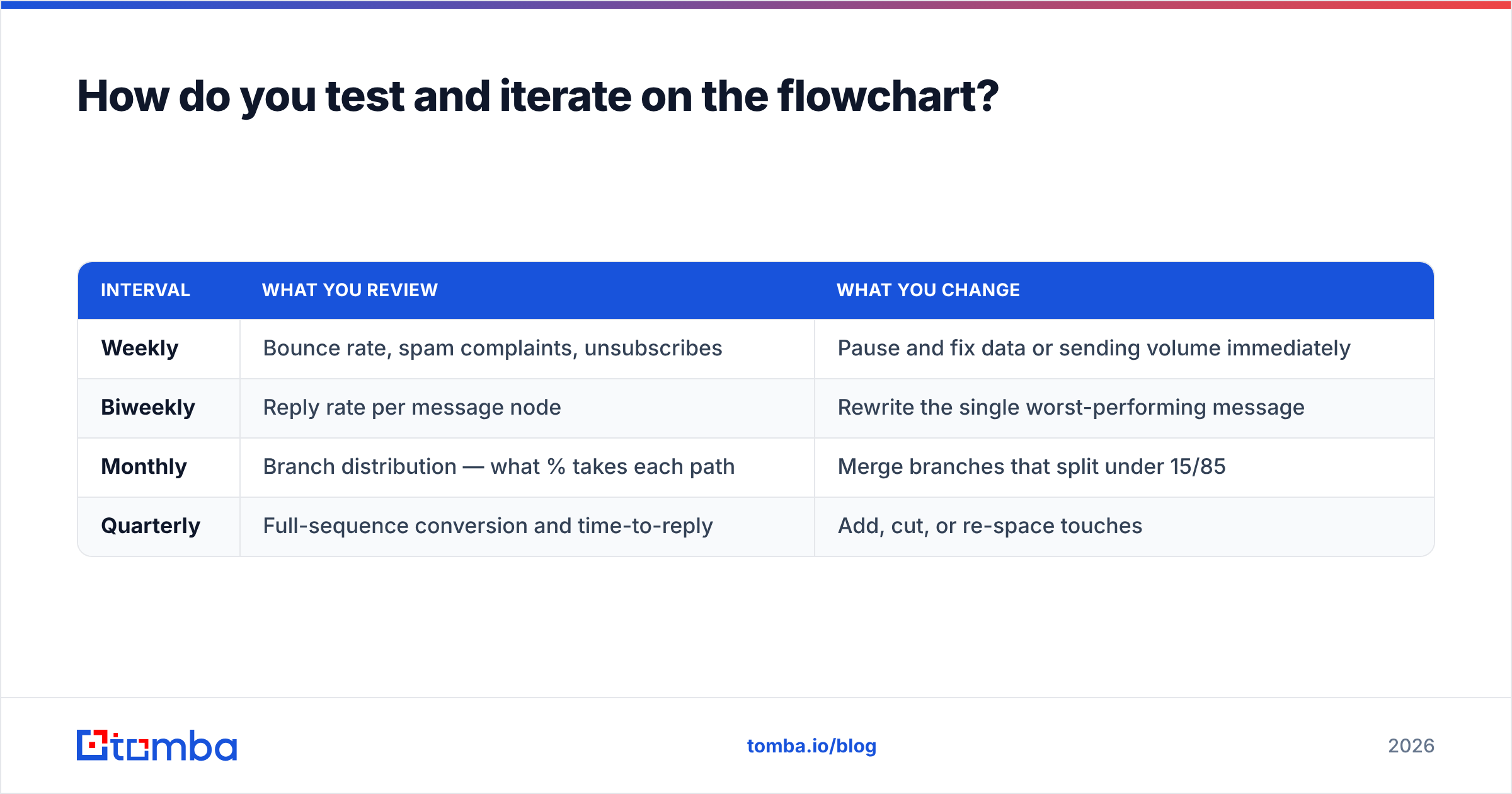 Diagram: How do you test and iterate on the flowchart