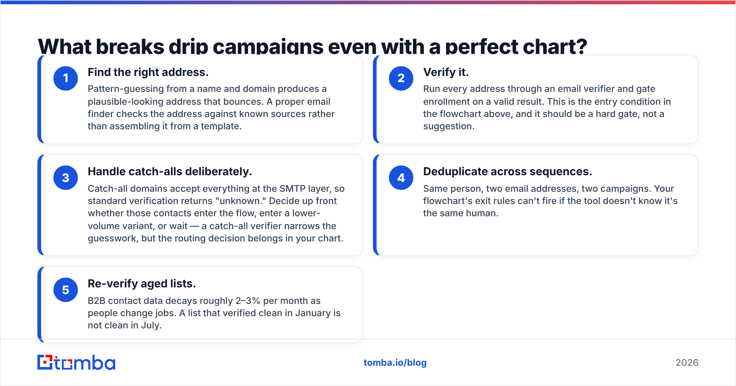 Diagram: What breaks drip campaigns even with a perfect chart
