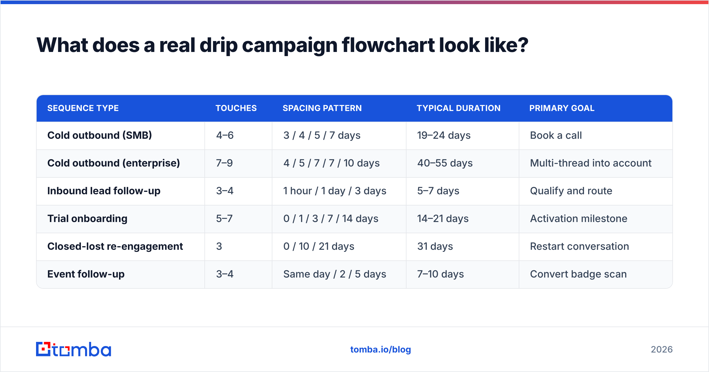 Diagram: What does a real drip campaign flowchart look like