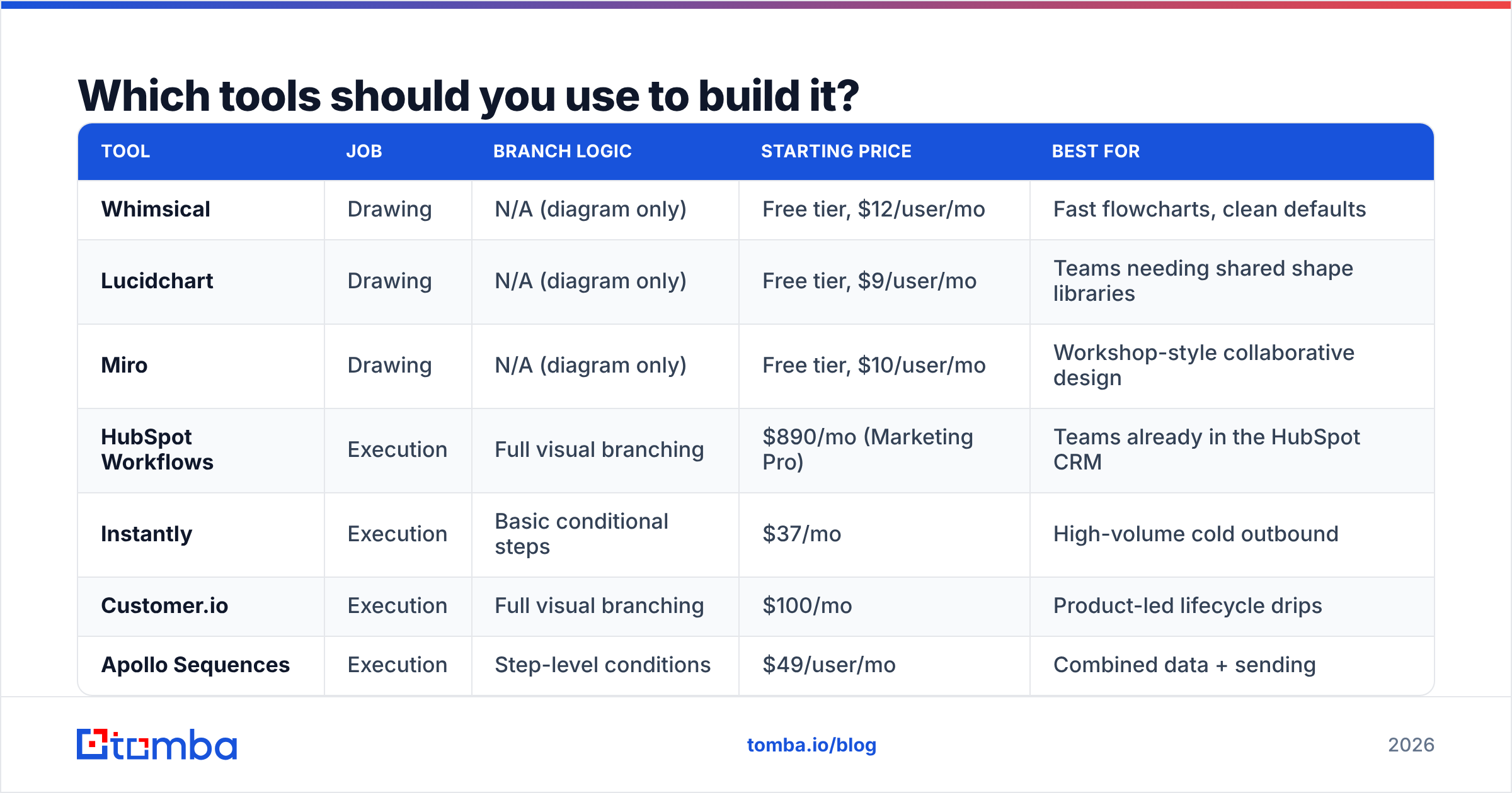 Diagram: Which tools should you use to build it