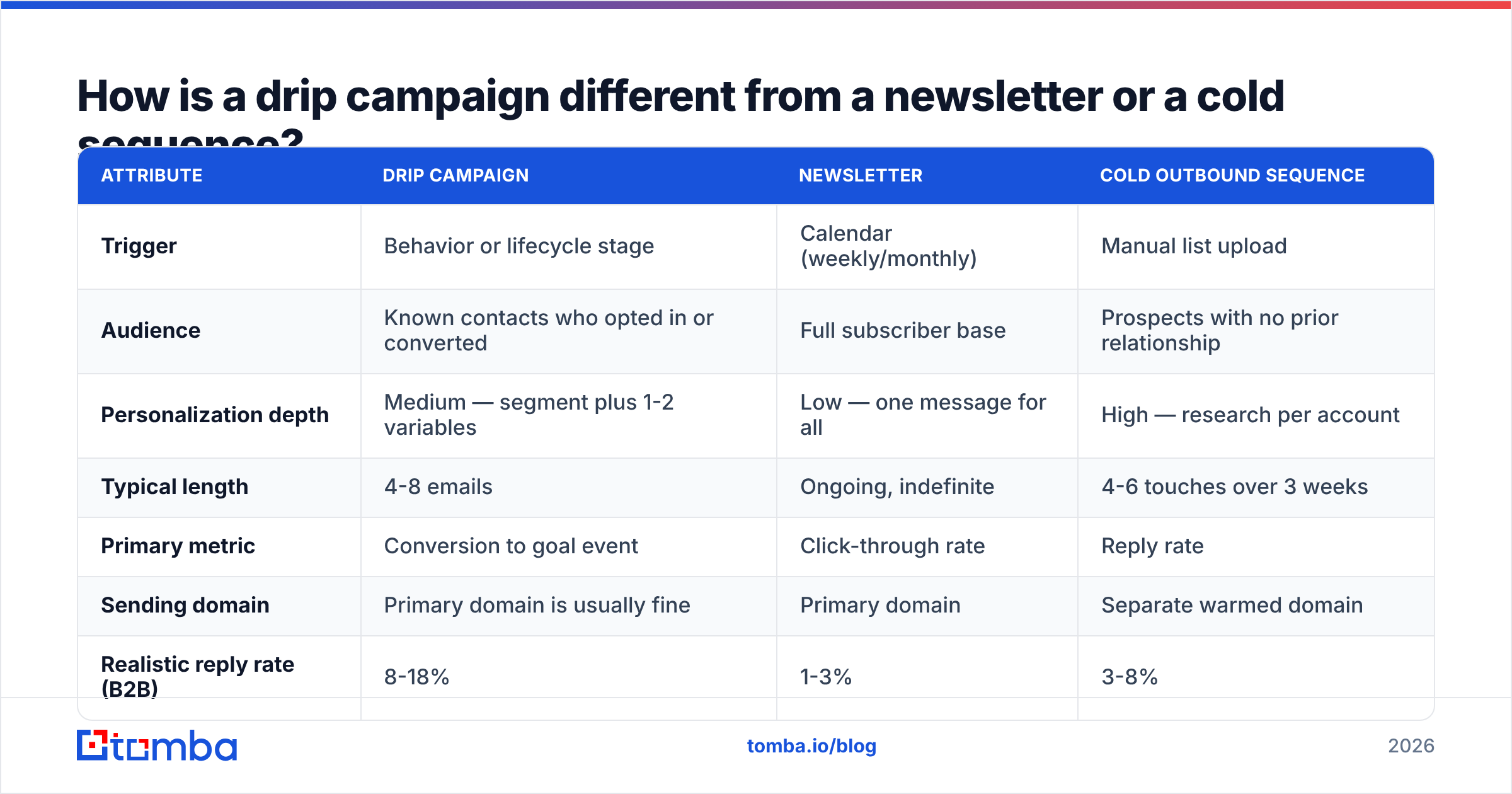 Diagram: How is a drip campaign different from a newsletter or a cold sequence