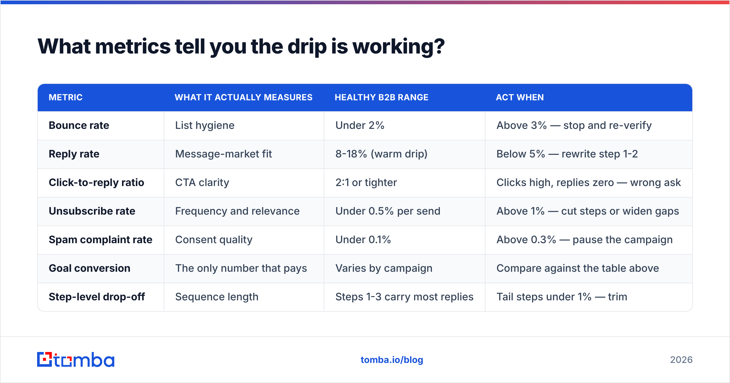 Diagram: What metrics tell you the drip is working