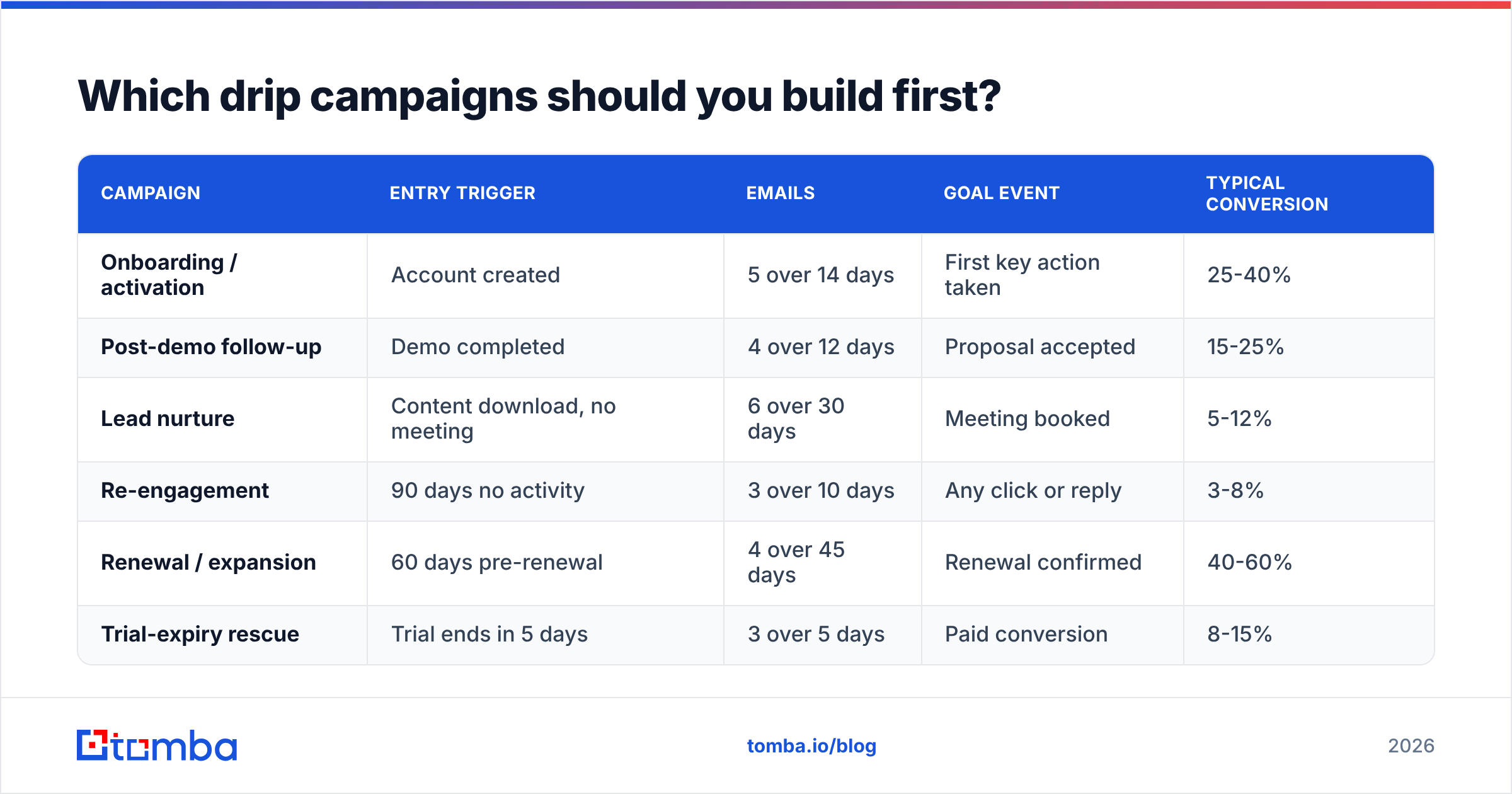 Diagram: Which drip campaigns should you build first