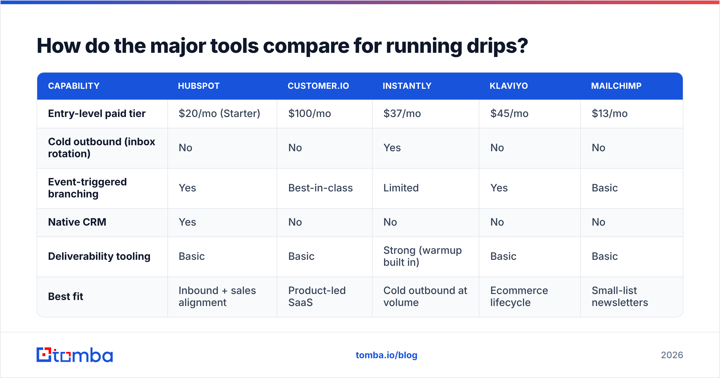 Diagram: How do the major tools compare for running drips