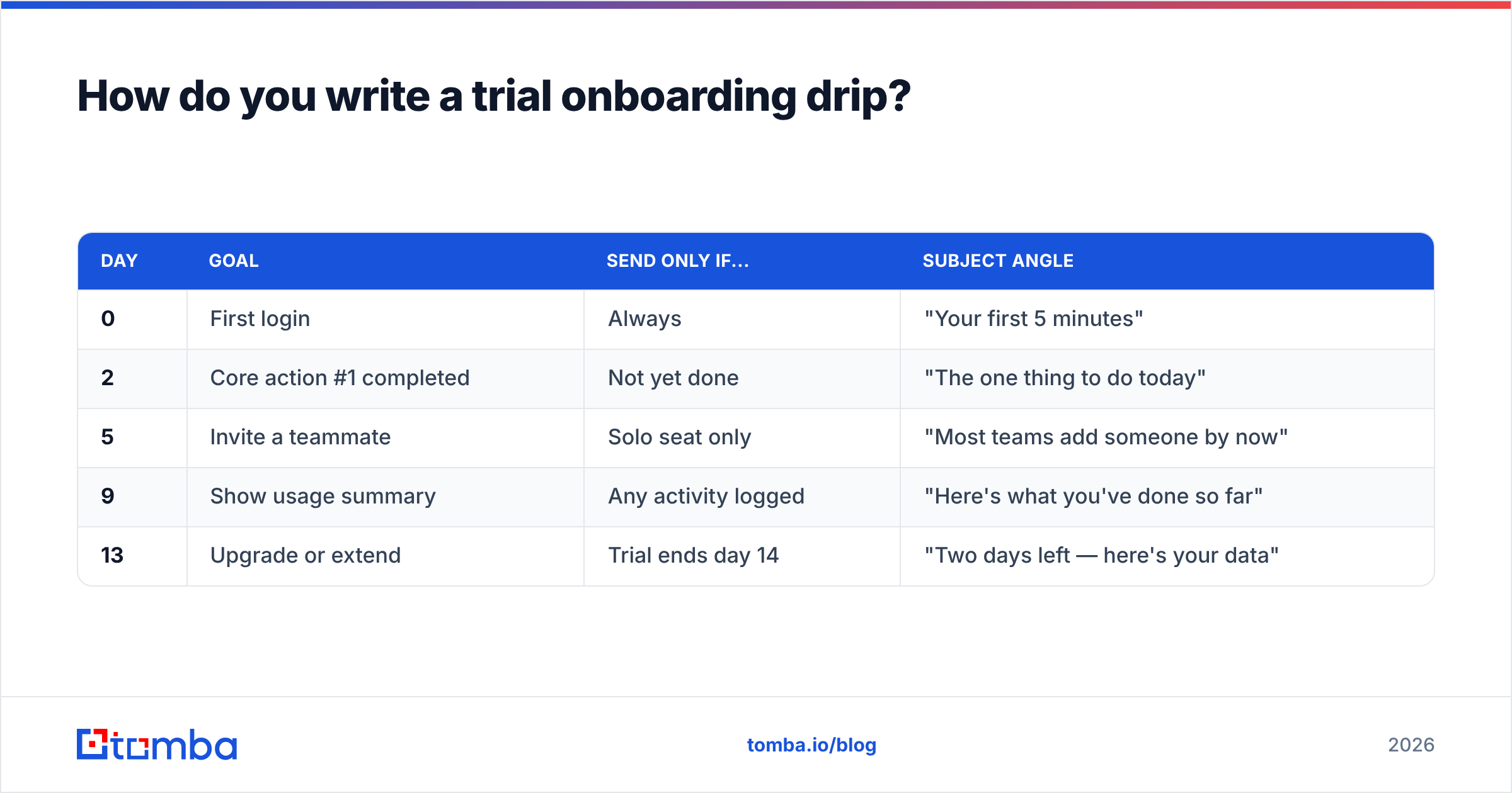 Diagram: How do you write a trial onboarding drip