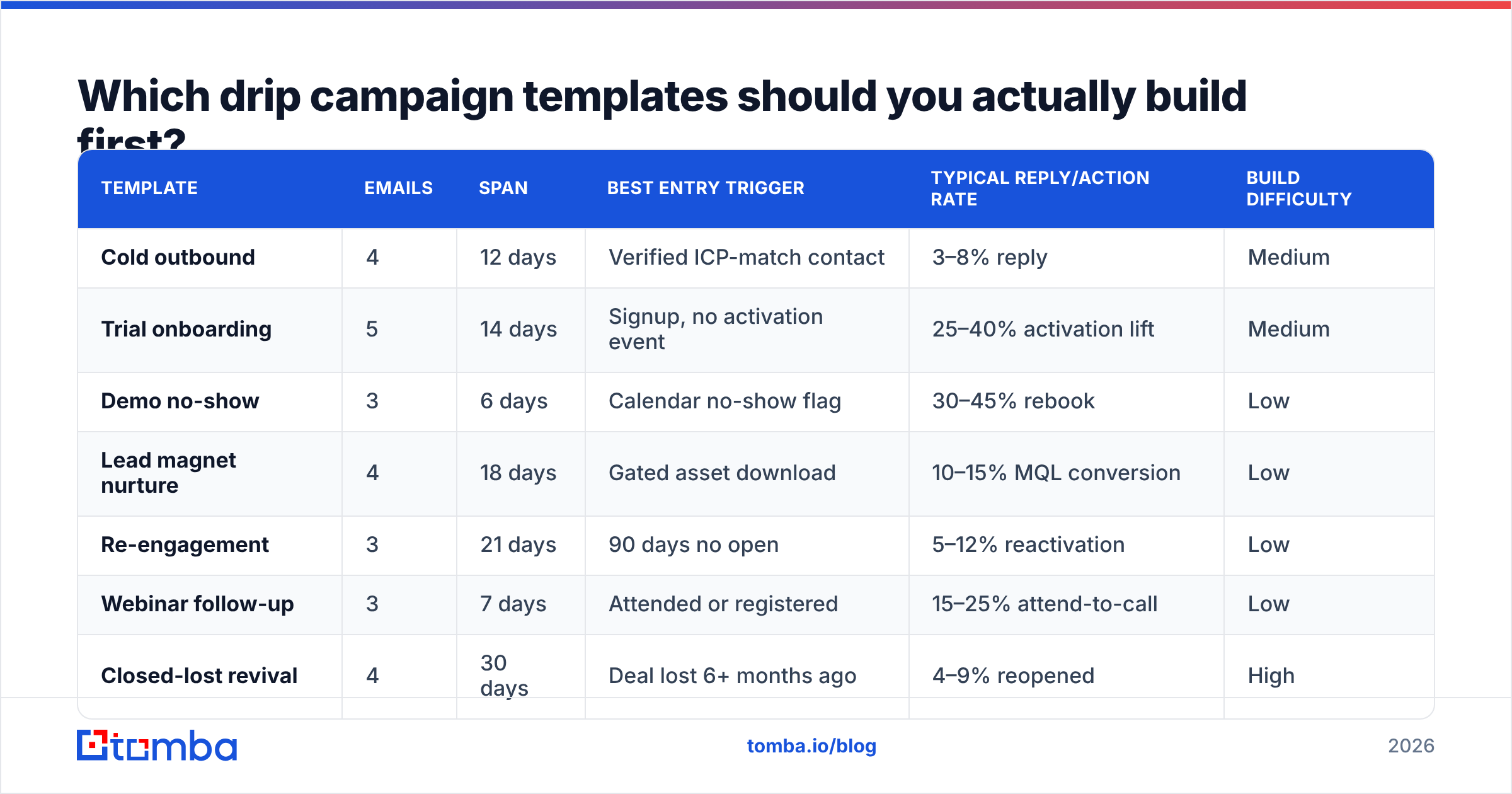 Diagram: Which drip campaign templates should you actually build first