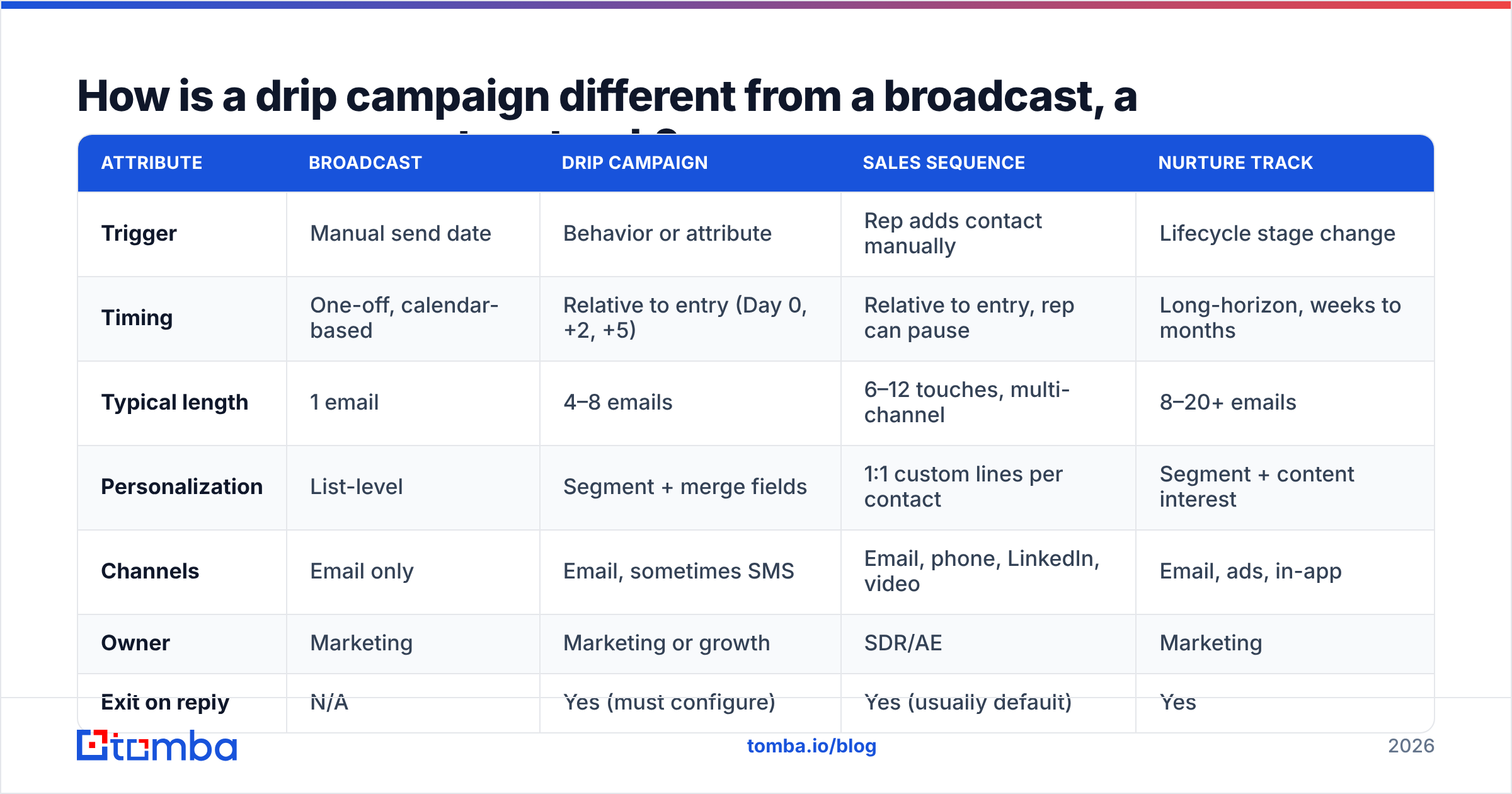 Diagram: How is a drip campaign different from a broadcast, a sequence, or a nurture track