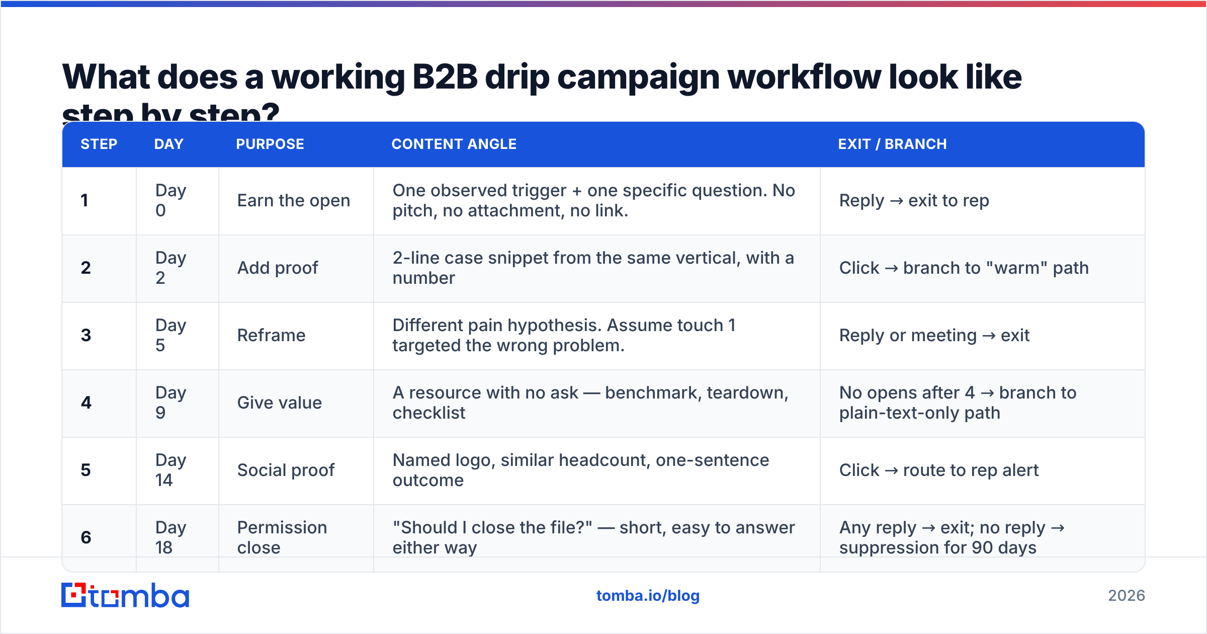 Diagram: What does a working B2B drip campaign workflow look like step by step