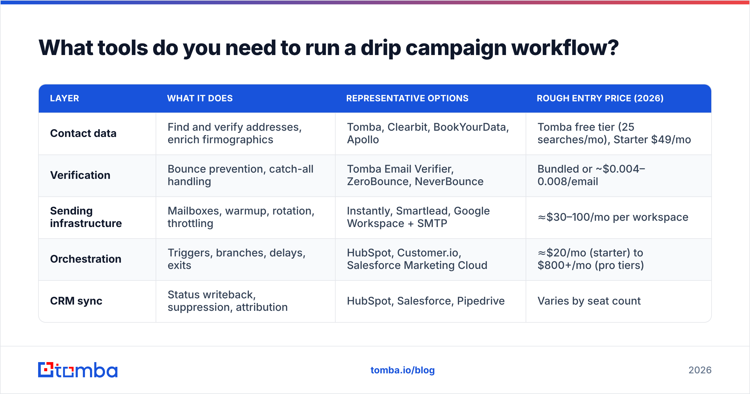 Diagram: What tools do you need to run a drip campaign workflow