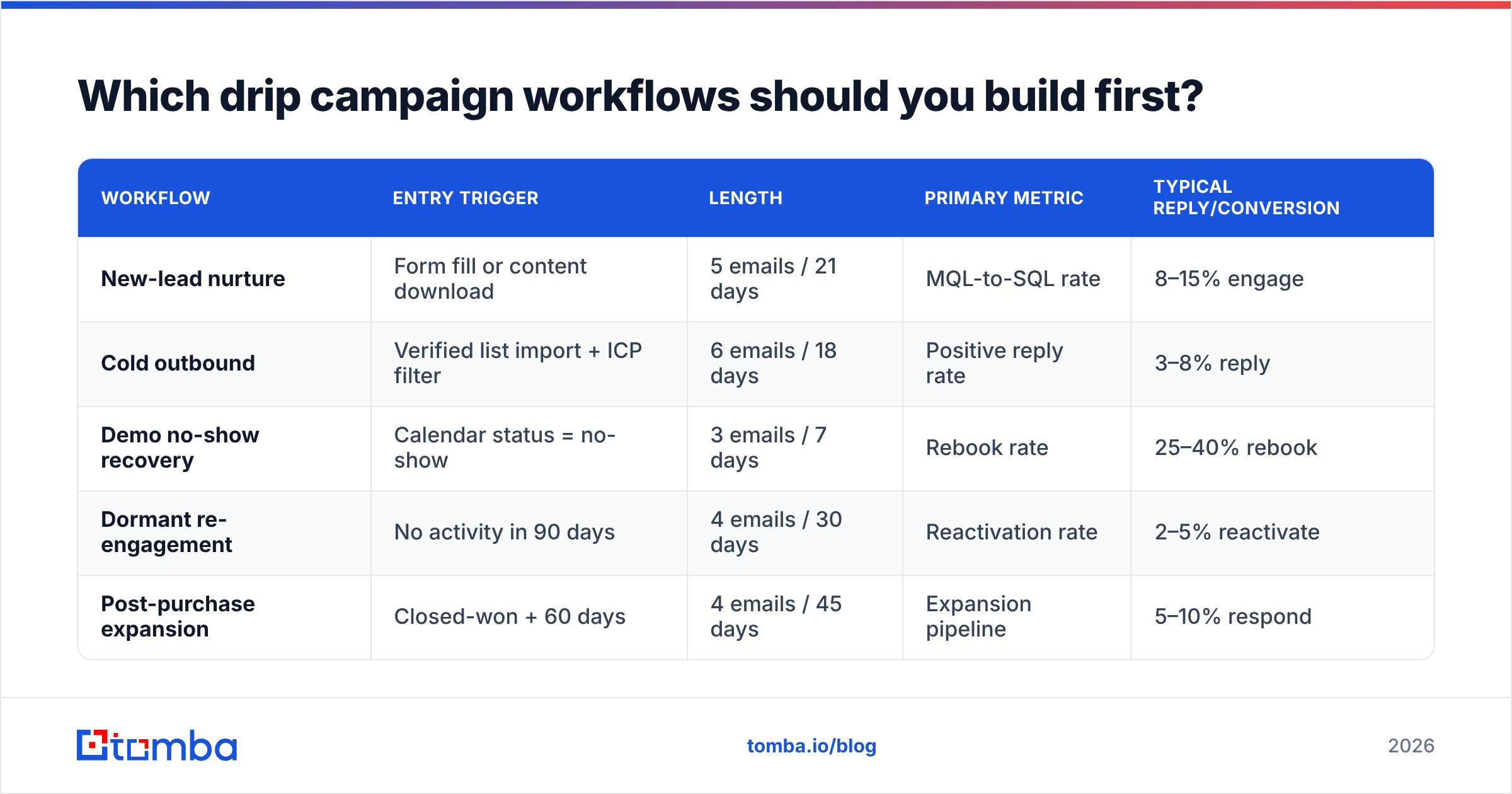 Diagram: Which drip campaign workflows should you build first