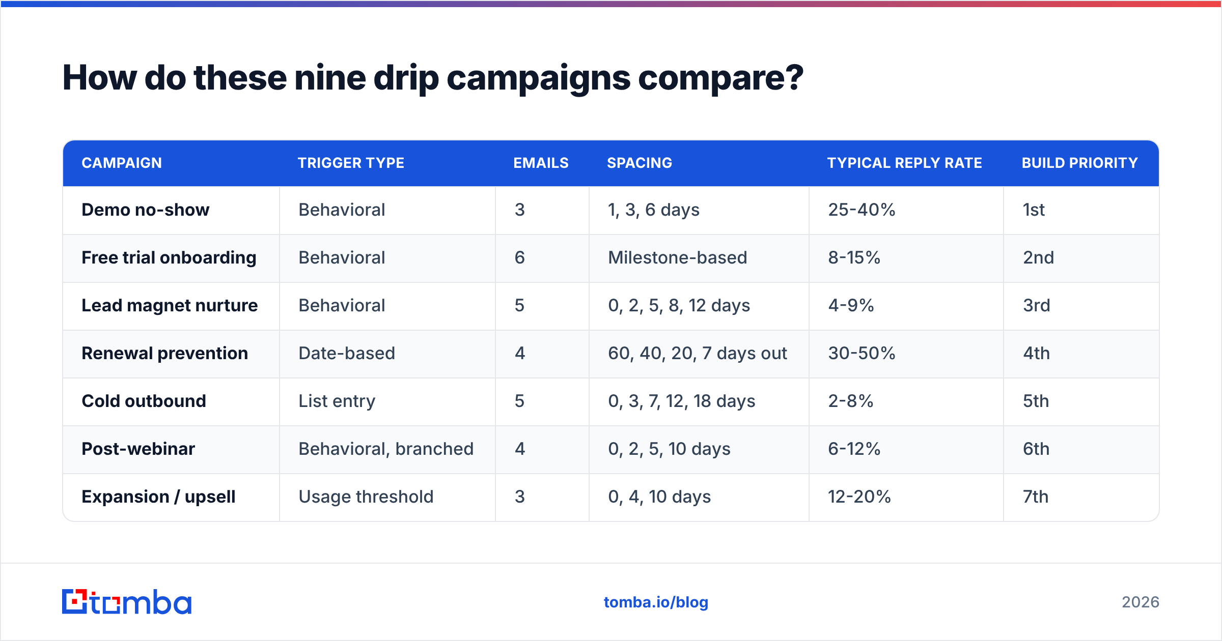 Diagram: How do these nine drip campaigns compare