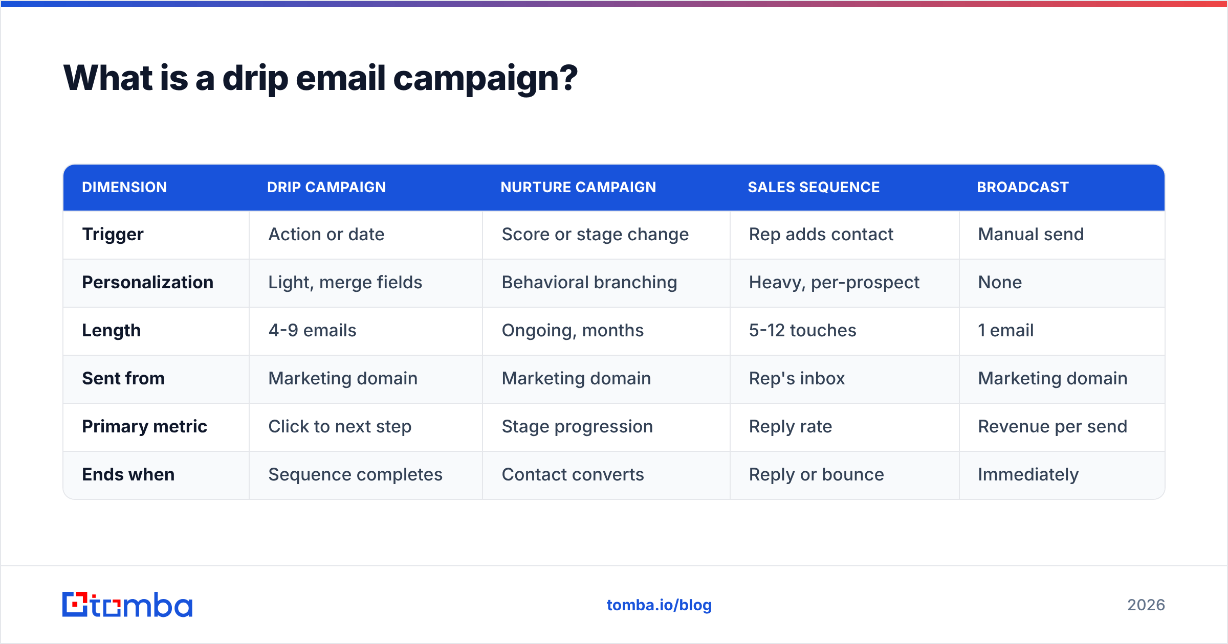 Diagram: What is a drip email campaign