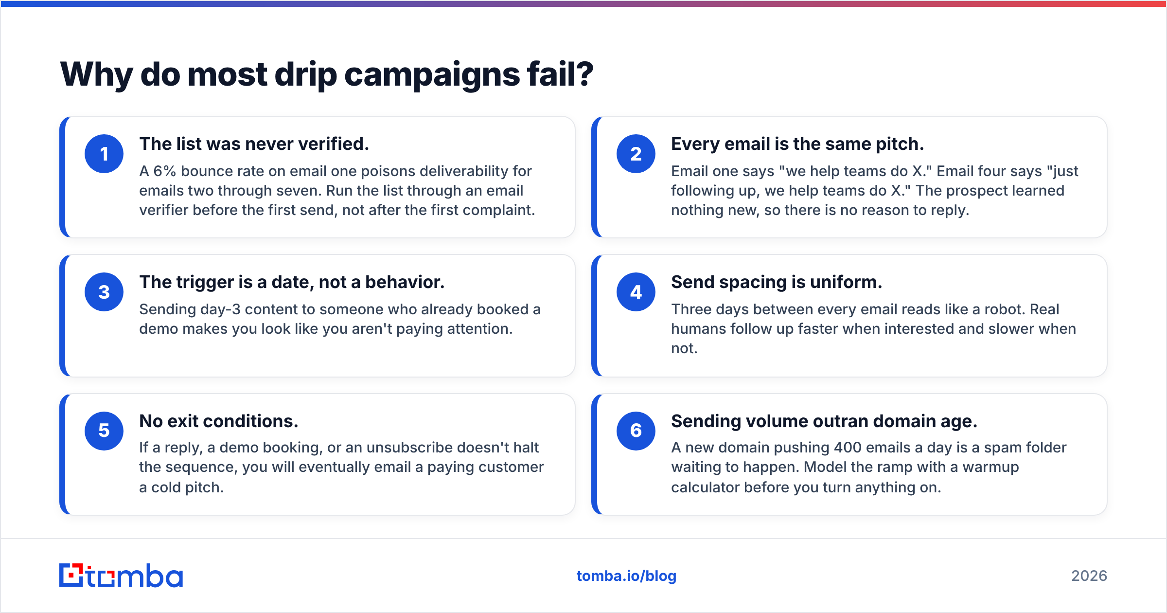 Diagram: Why do most drip campaigns fail