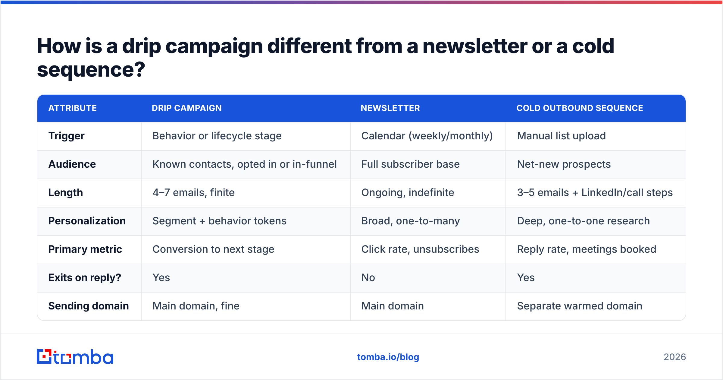 Diagram: How is a drip campaign different from a newsletter or a cold sequence