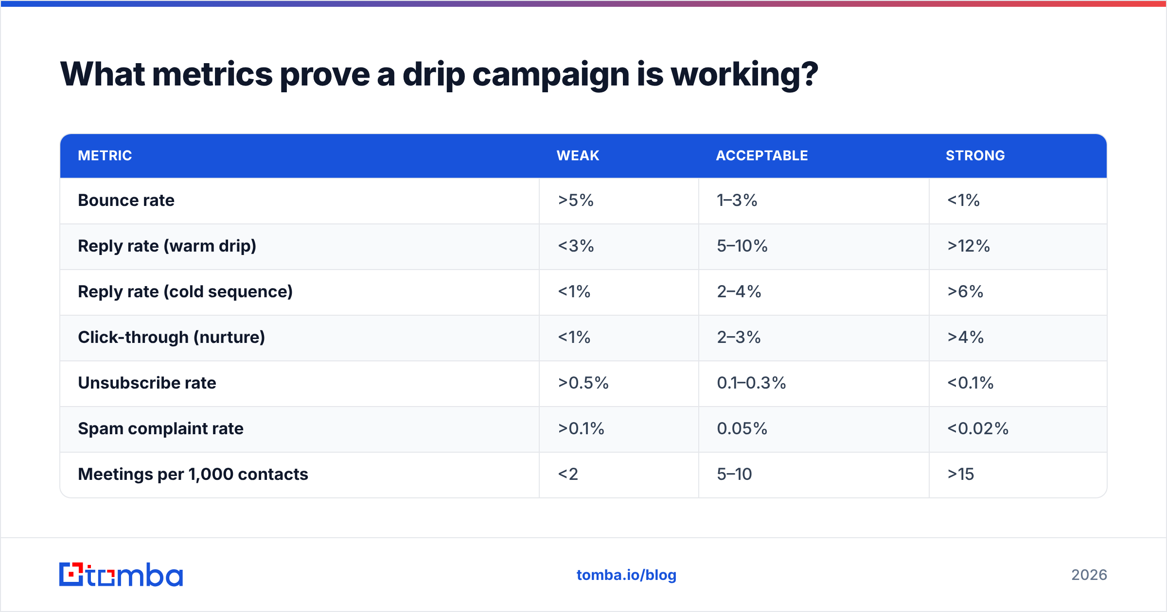 Diagram: What metrics prove a drip campaign is working