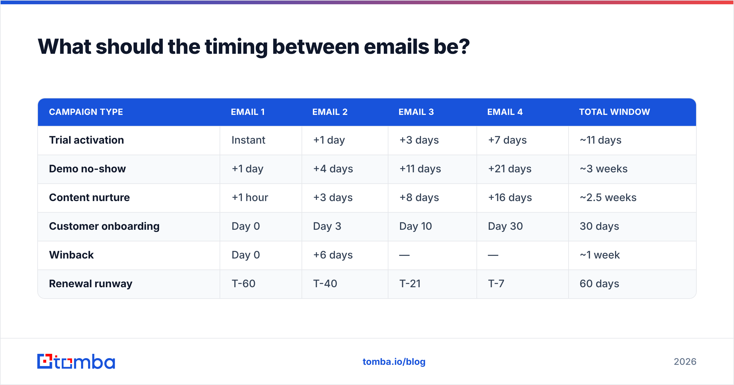 Diagram: What should the timing between emails be