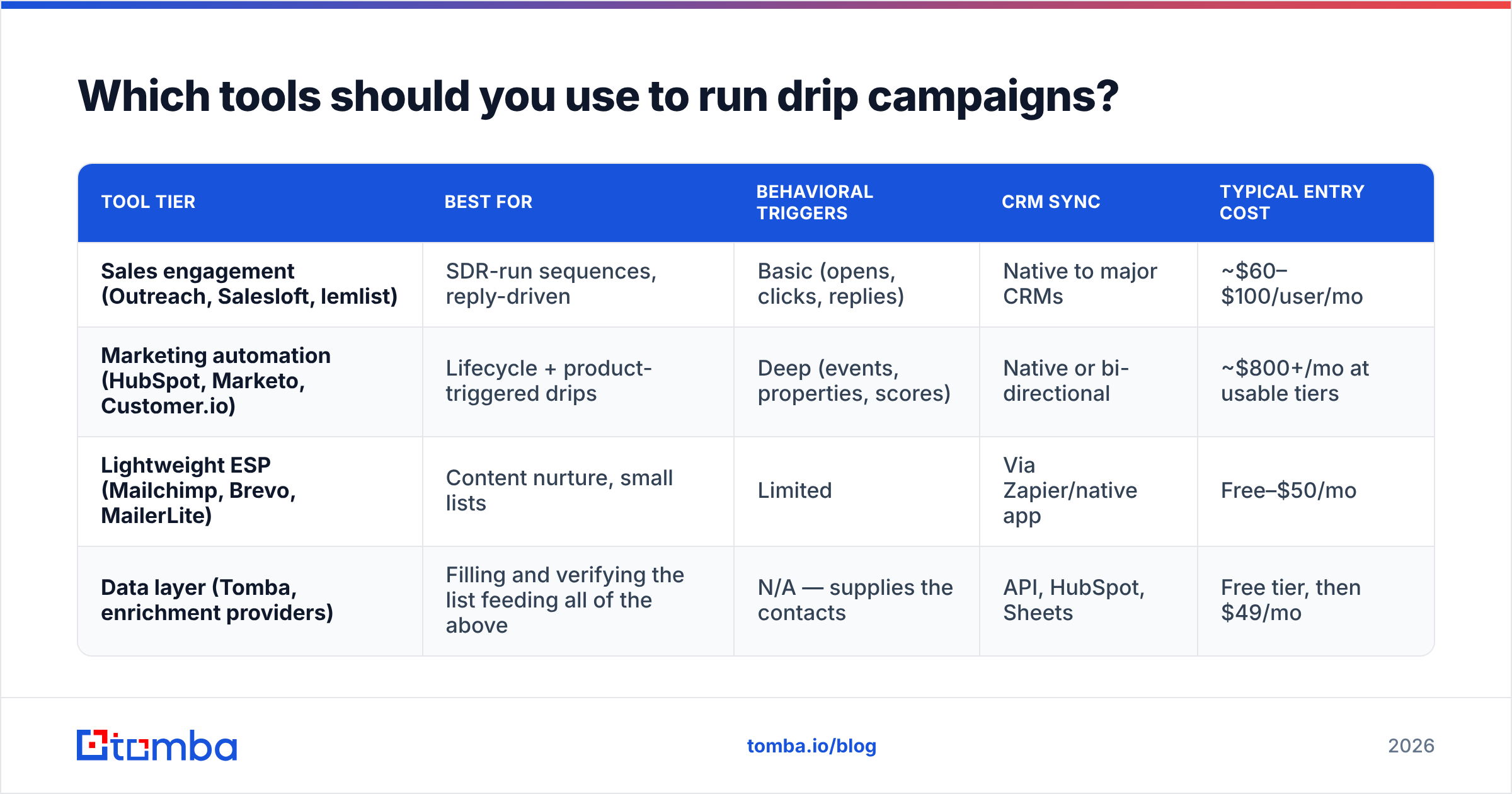 Diagram: Which tools should you use to run drip campaigns