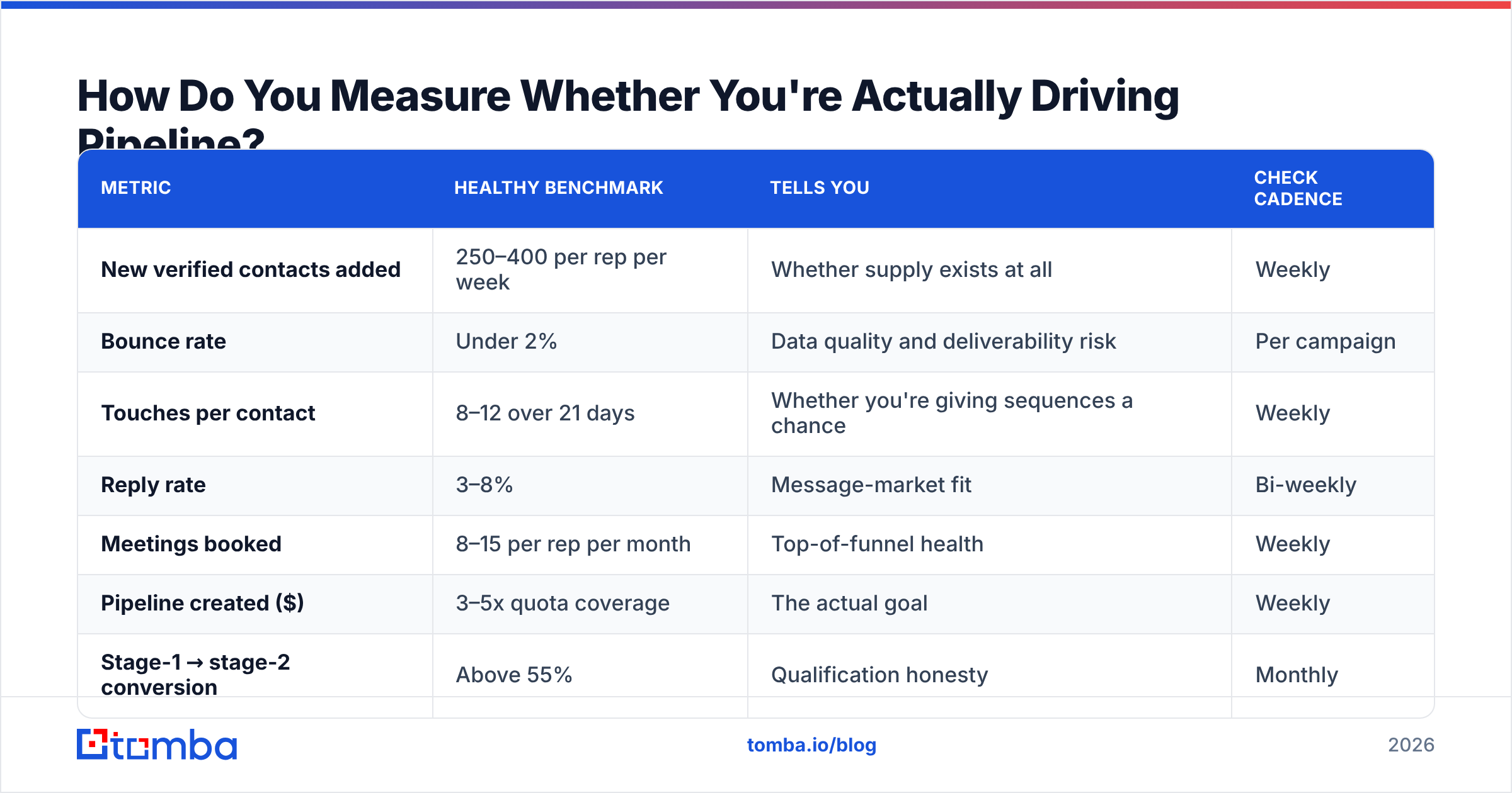Diagram: How Do You Measure Whether You're Actually Driving Pipeline