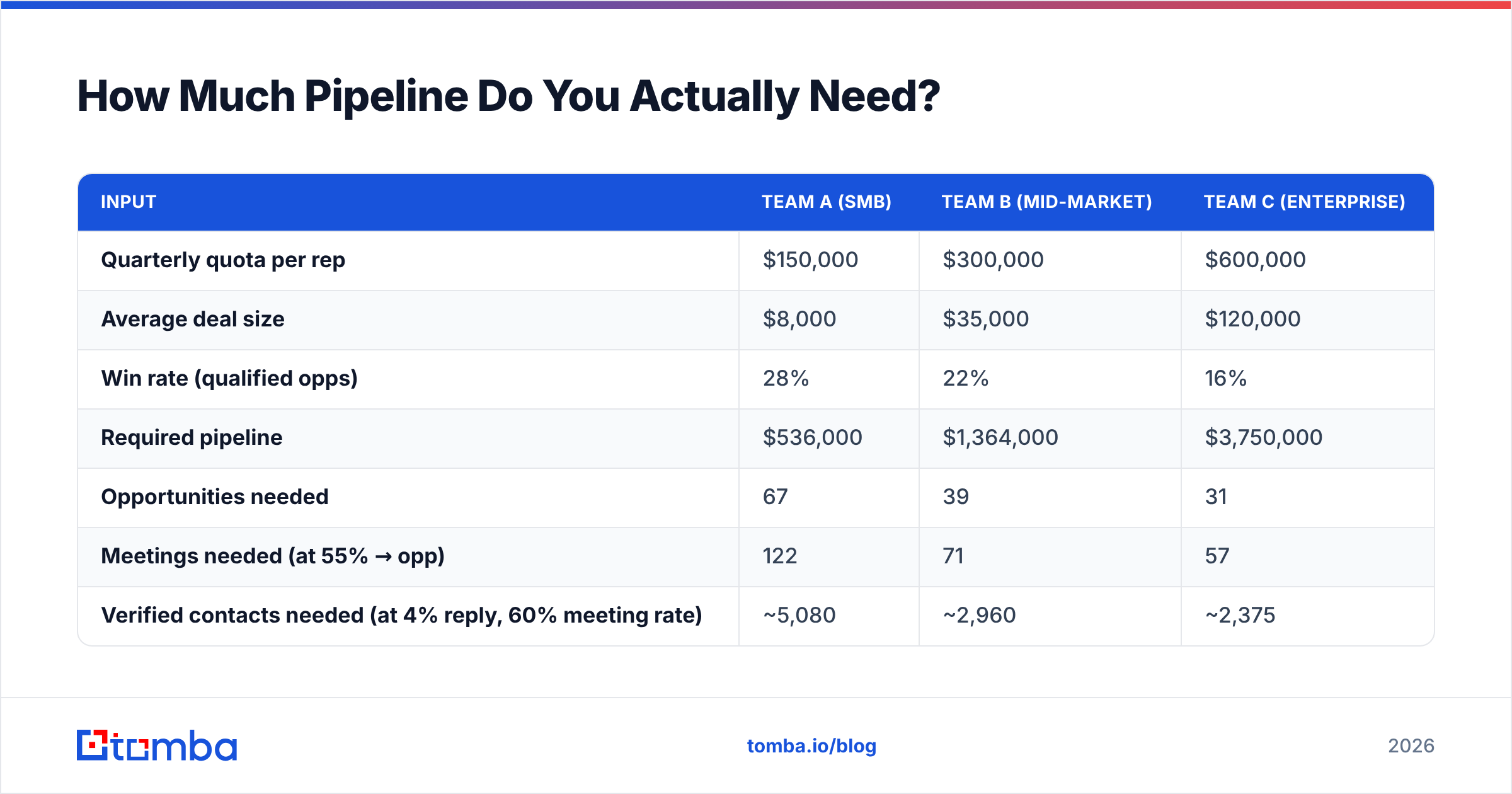 Diagram: How Much Pipeline Do You Actually Need
