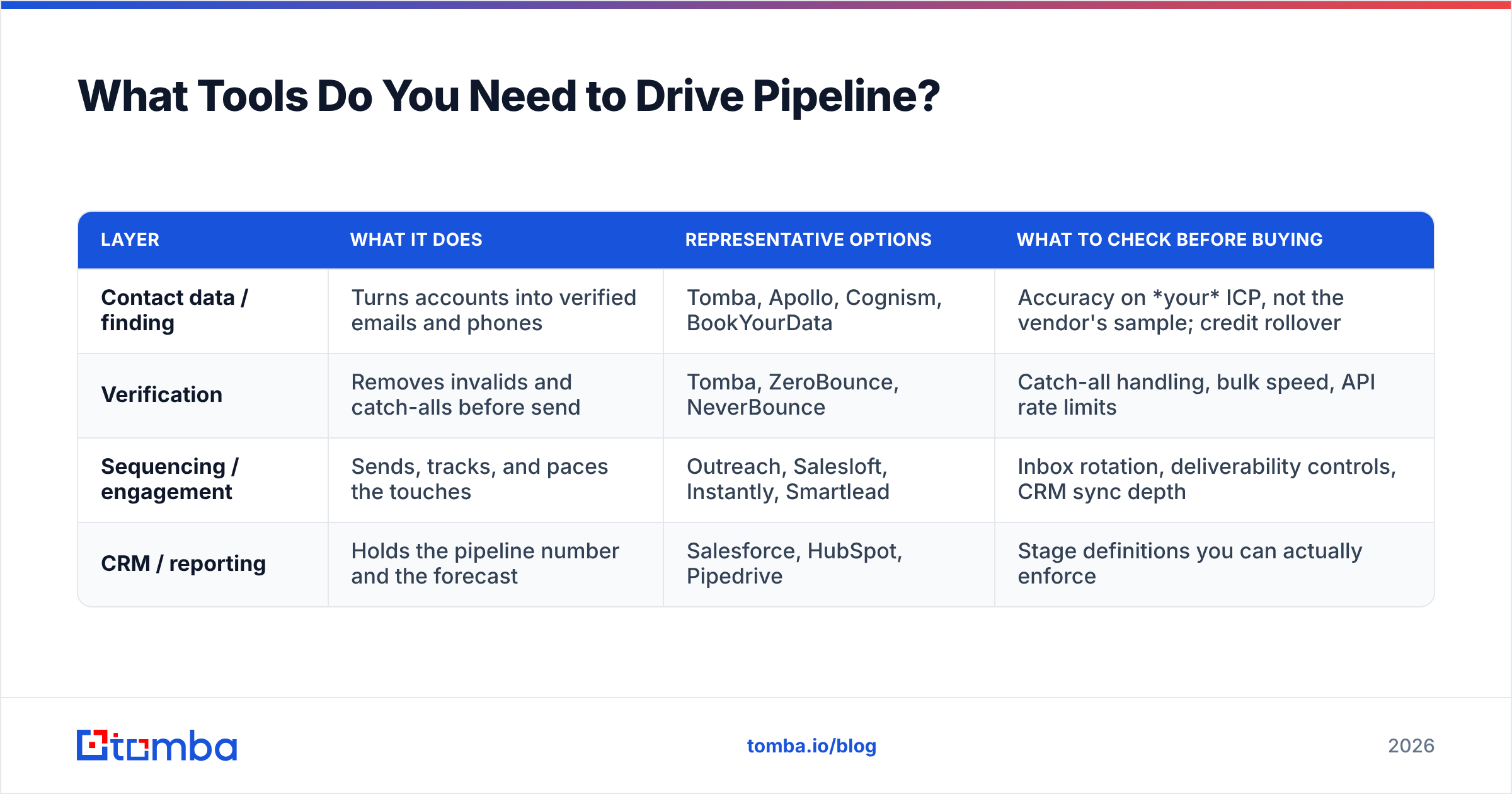 Diagram: What Tools Do You Need to Drive Pipeline