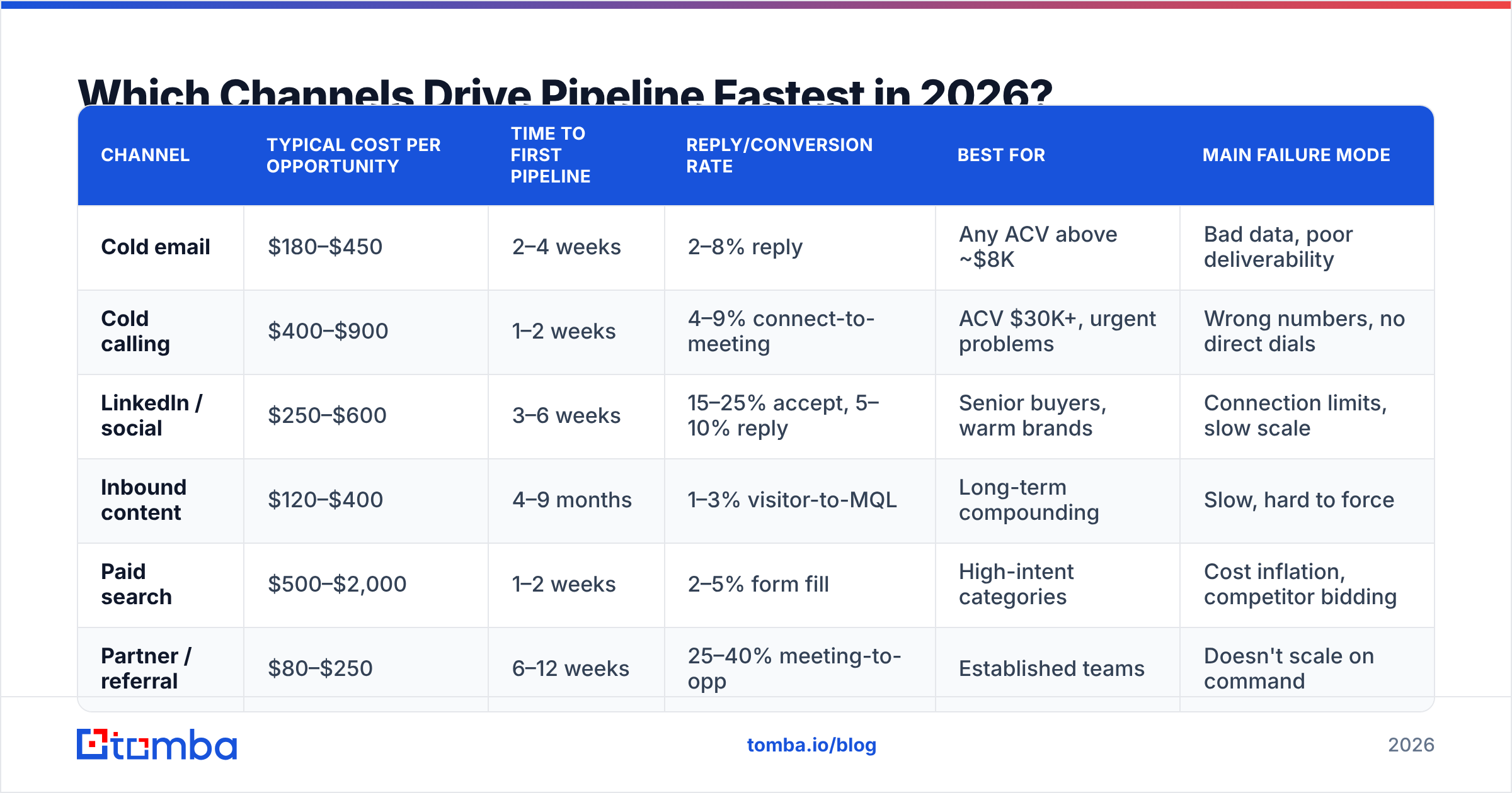 Diagram: Which Channels Drive Pipeline Fastest in 2026
