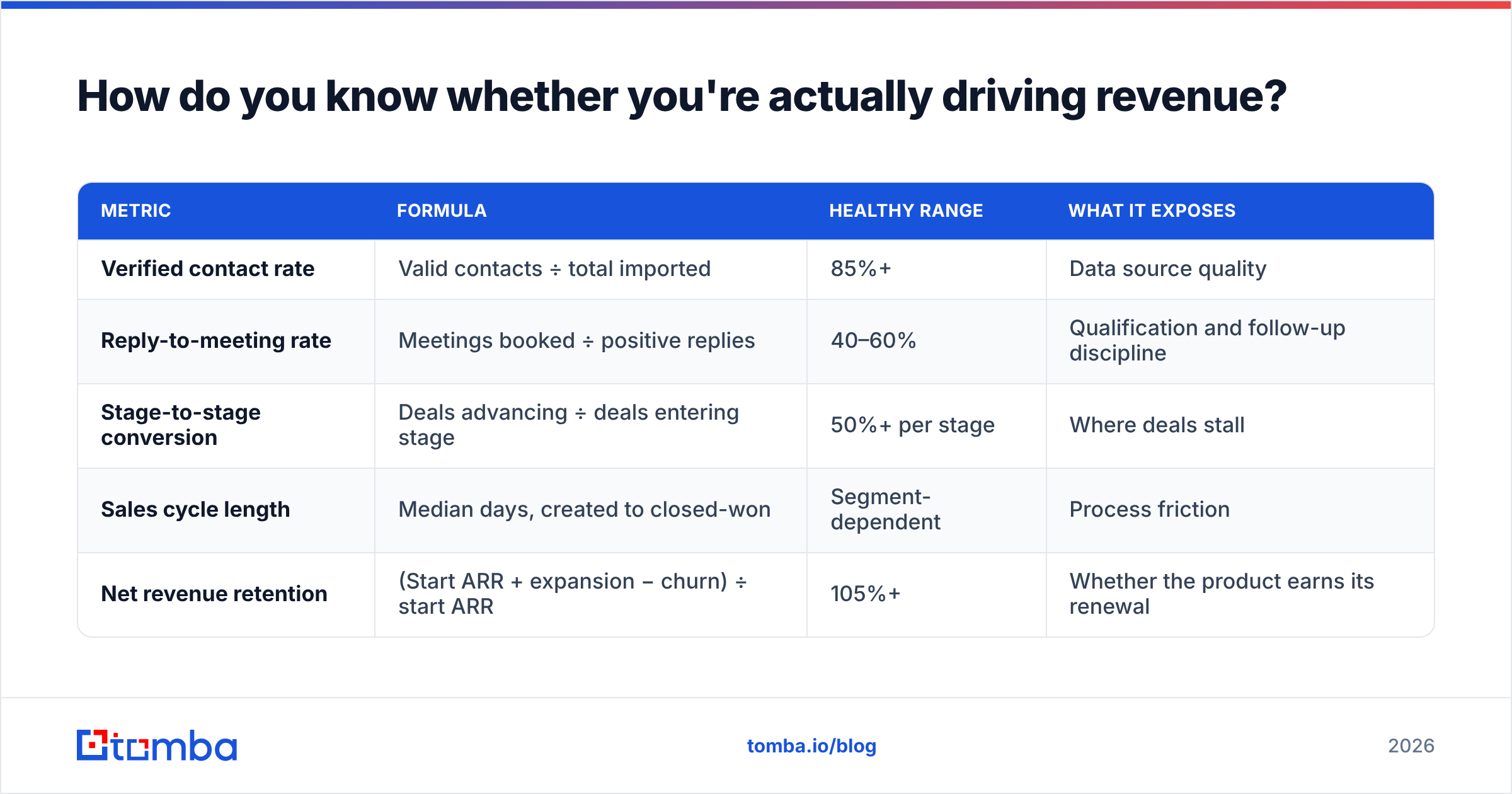 Diagram: How do you know whether you're actually driving revenue