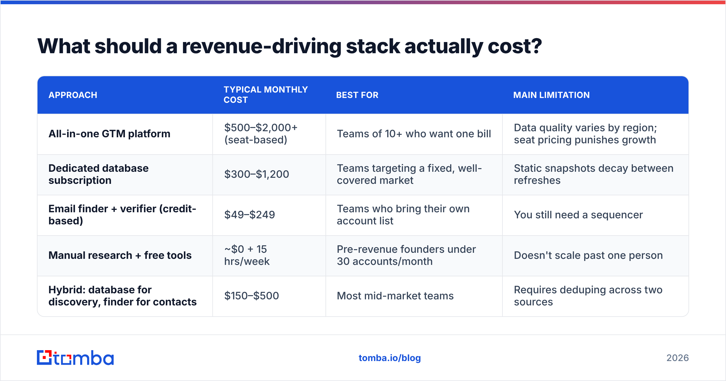 Diagram: What should a revenue-driving stack actually cost
