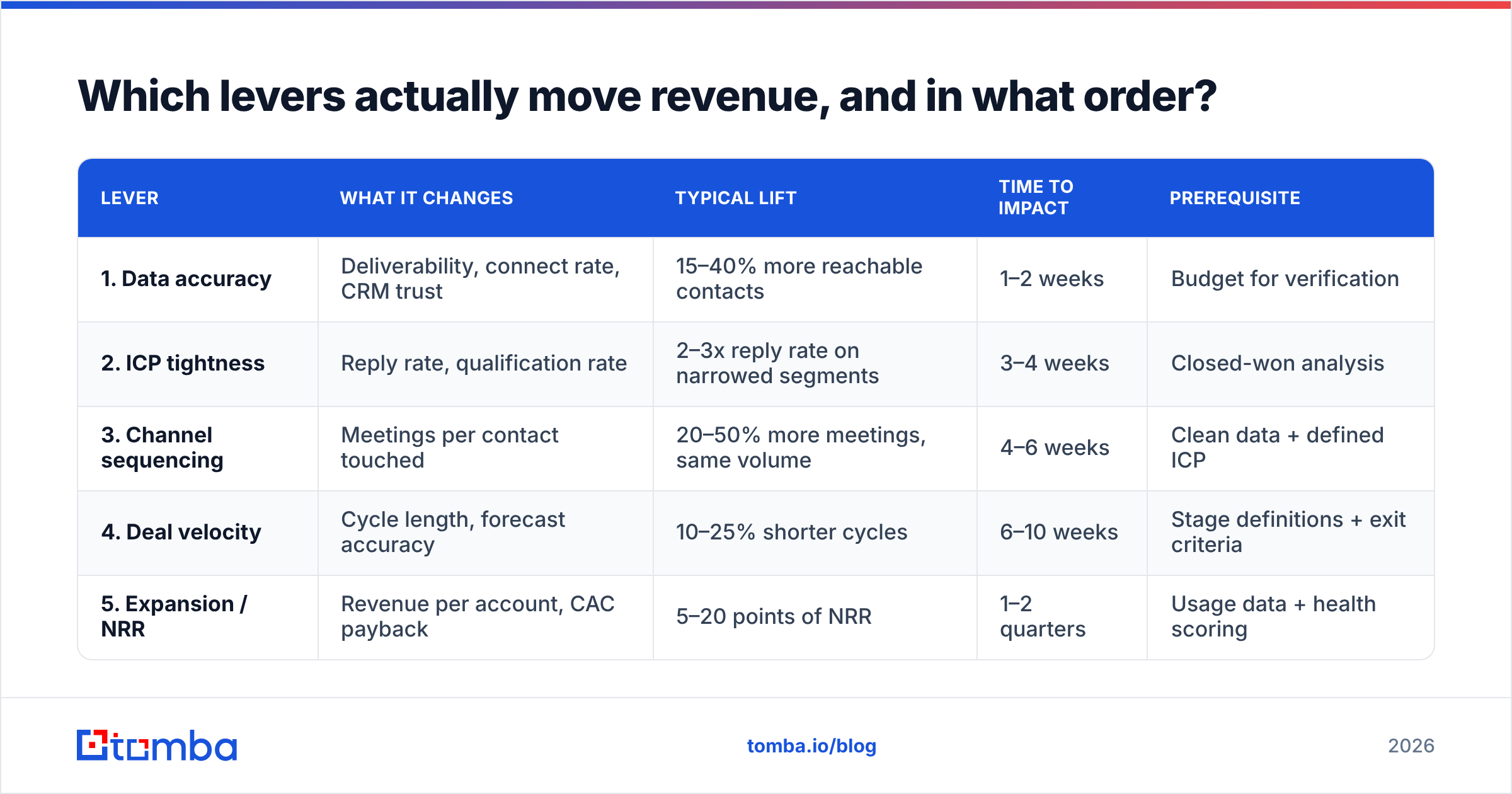 Diagram: Which levers actually move revenue, and in what order