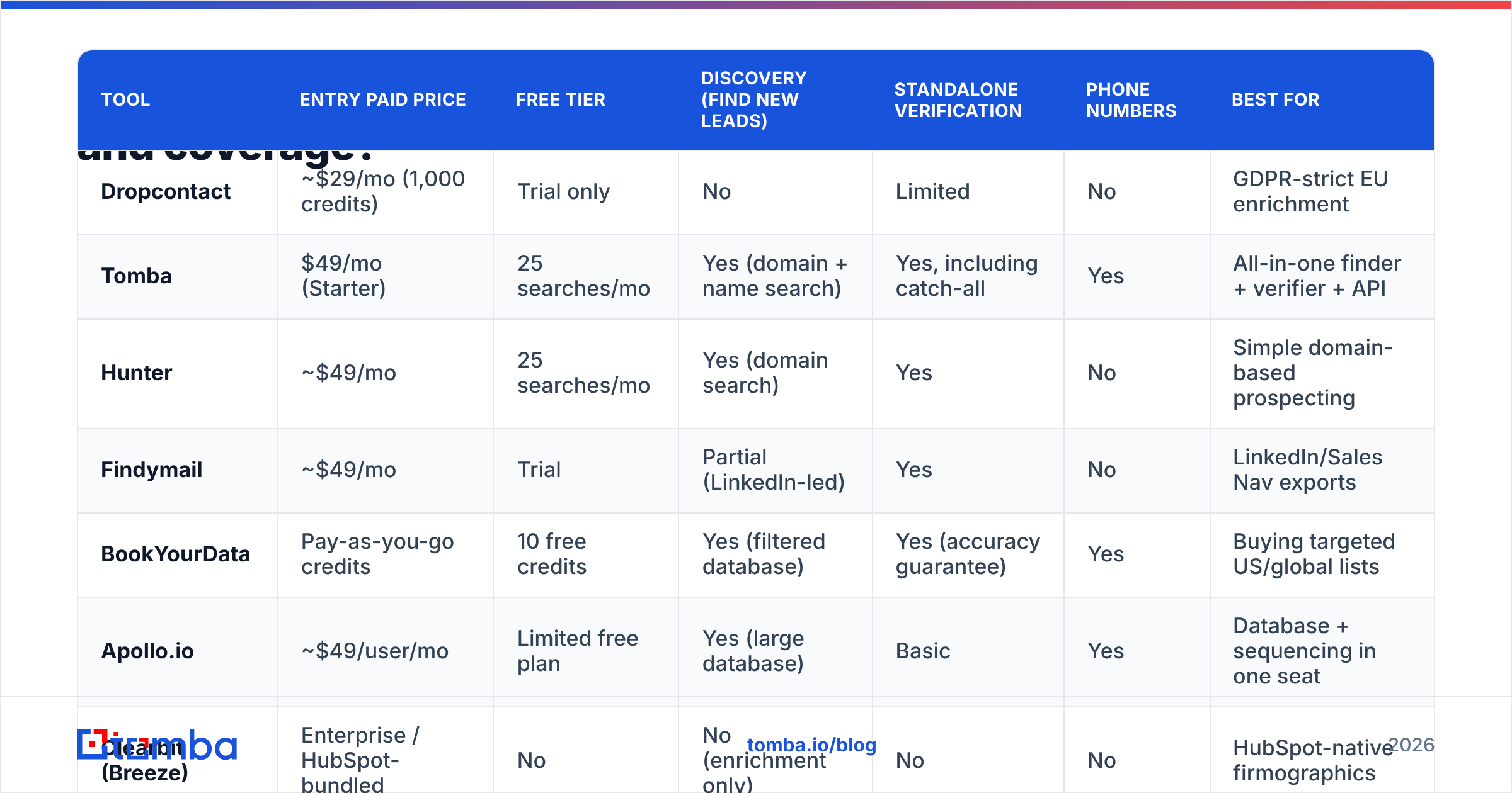 Diagram: How do the top Dropcontact alternatives compare on price and coverage