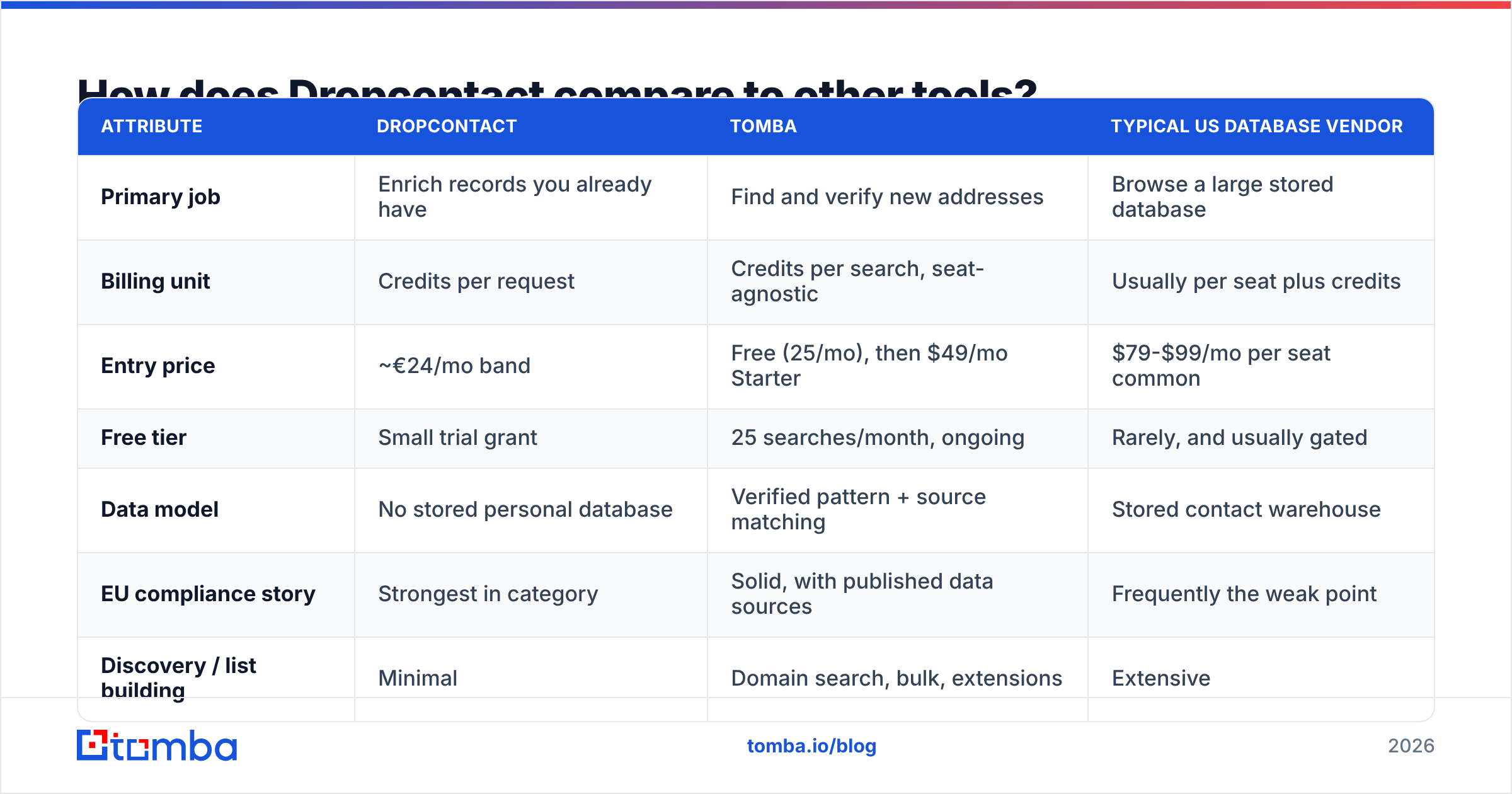 Diagram: How does Dropcontact compare to other tools
