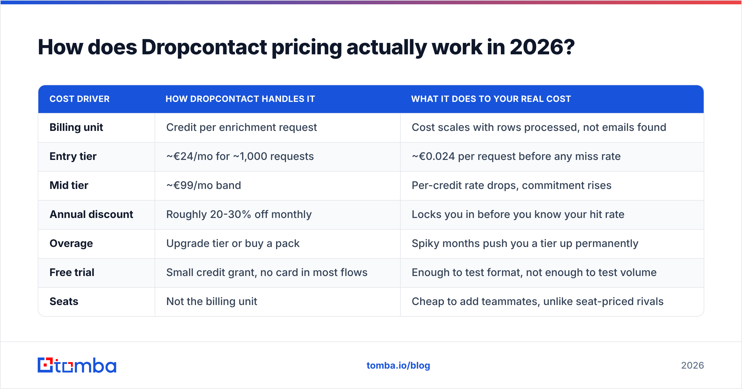 Diagram: How does Dropcontact pricing actually work in 2026