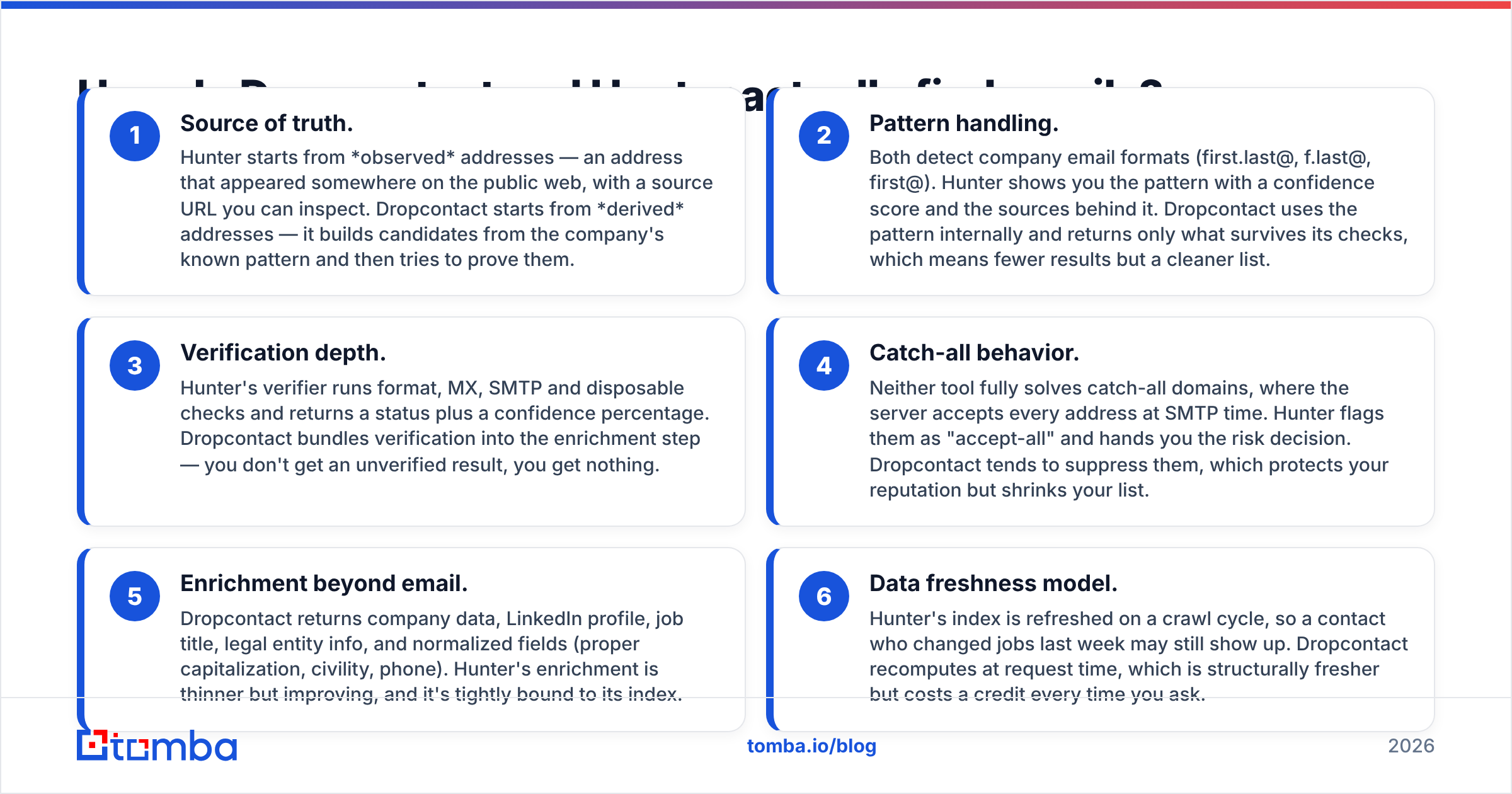 Dropcontact vs Hunter diagram: how each tool finds emails