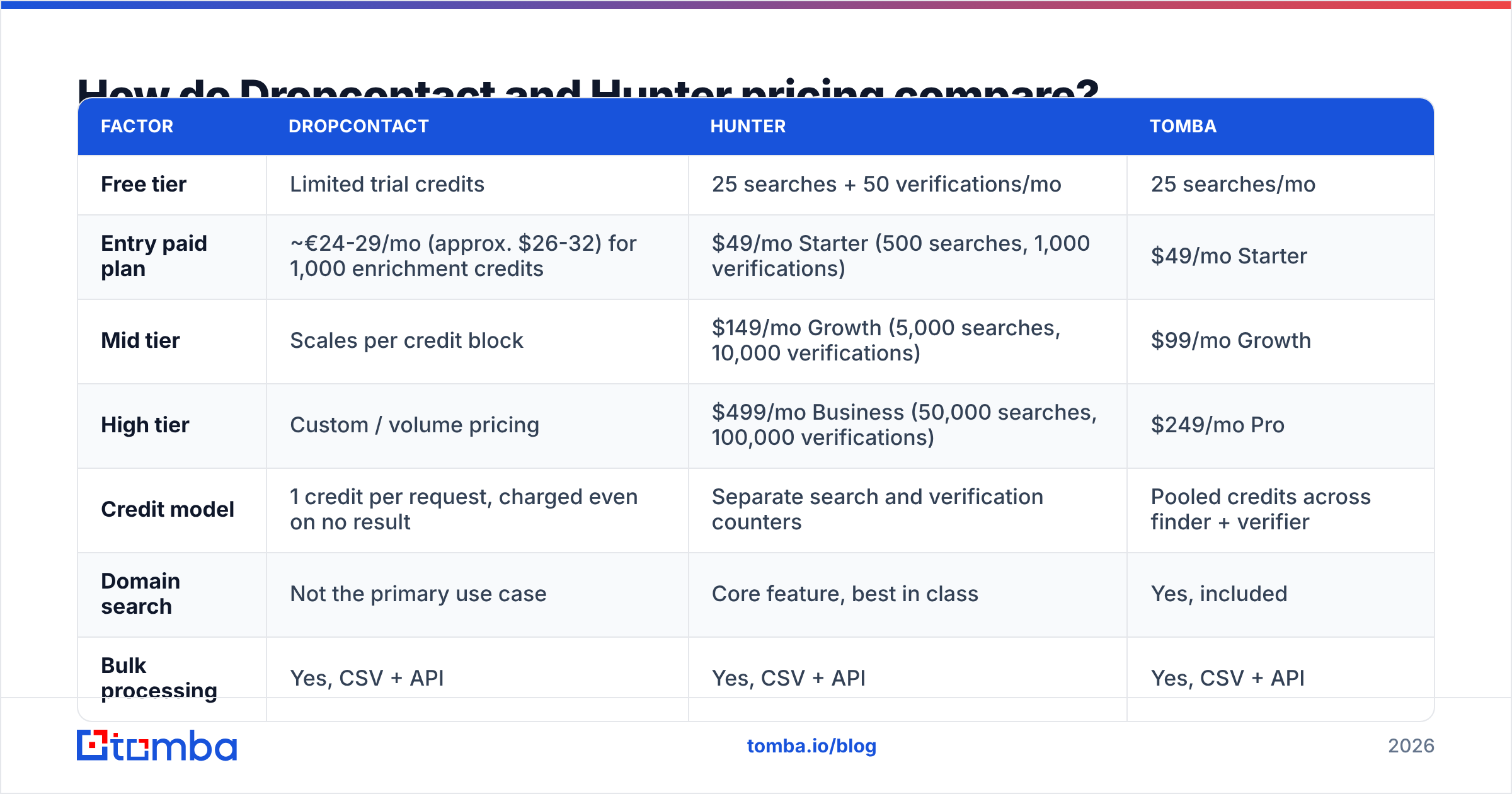 Dropcontact vs Hunter pricing diagram