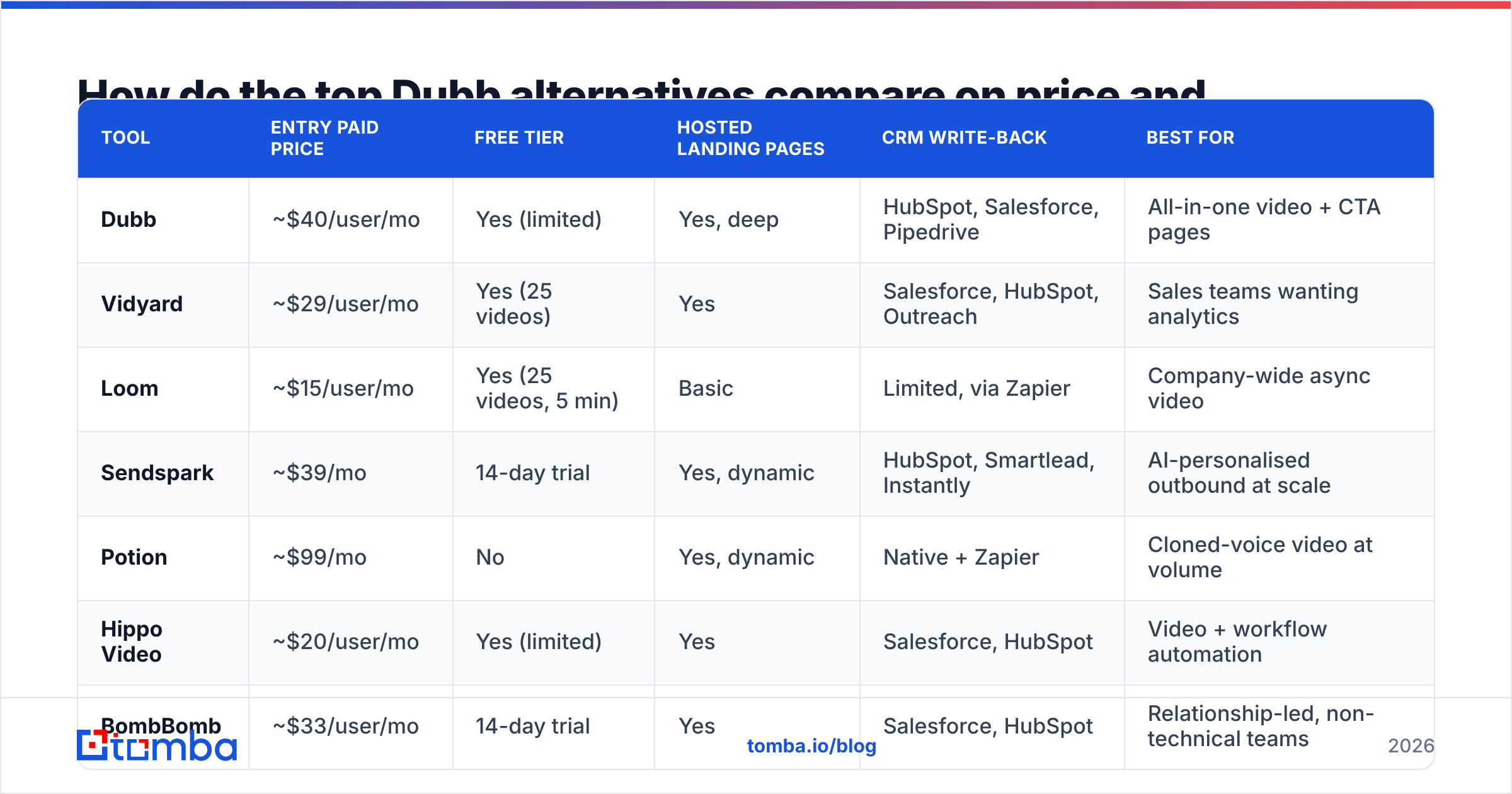 Diagram: How do the top Dubb alternatives compare on price and features