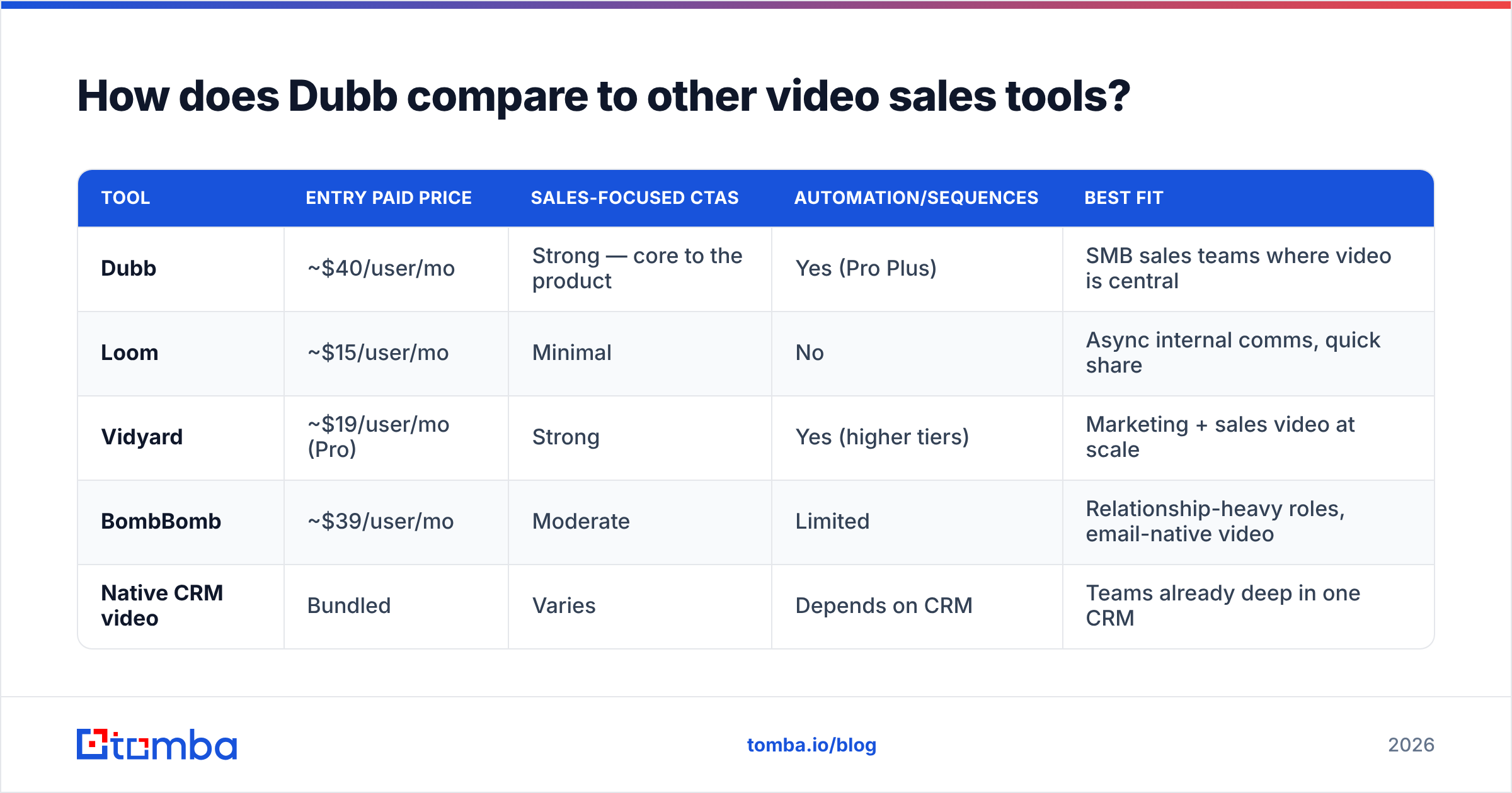 Diagram: How does Dubb compare to other video sales tools