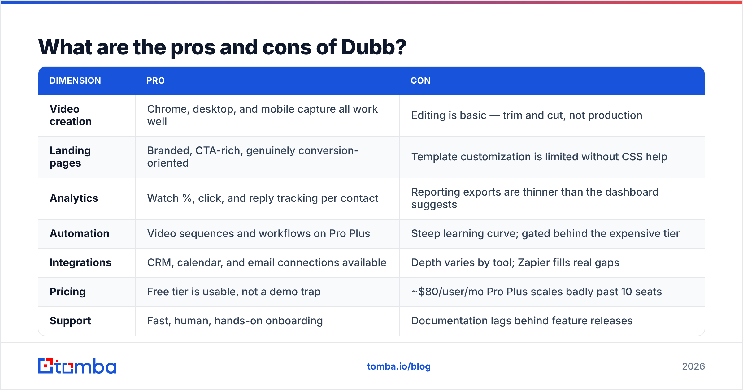 Diagram: What are the pros and cons of Dubb