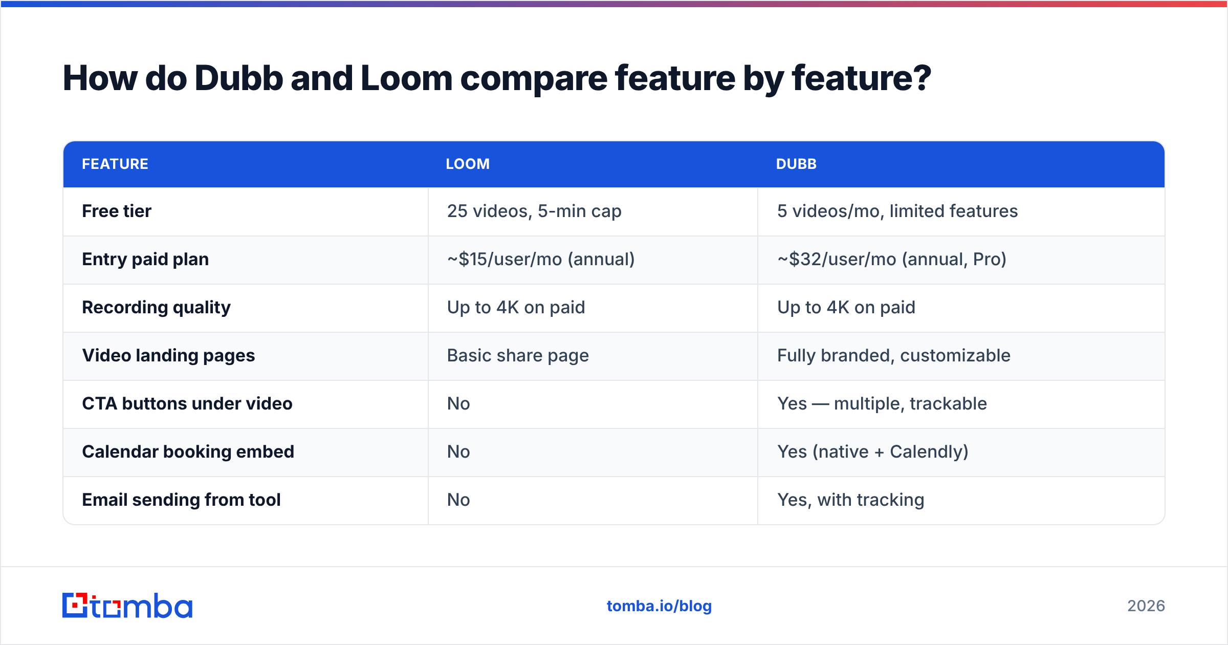Diagram: How do Dubb and Loom compare feature by feature