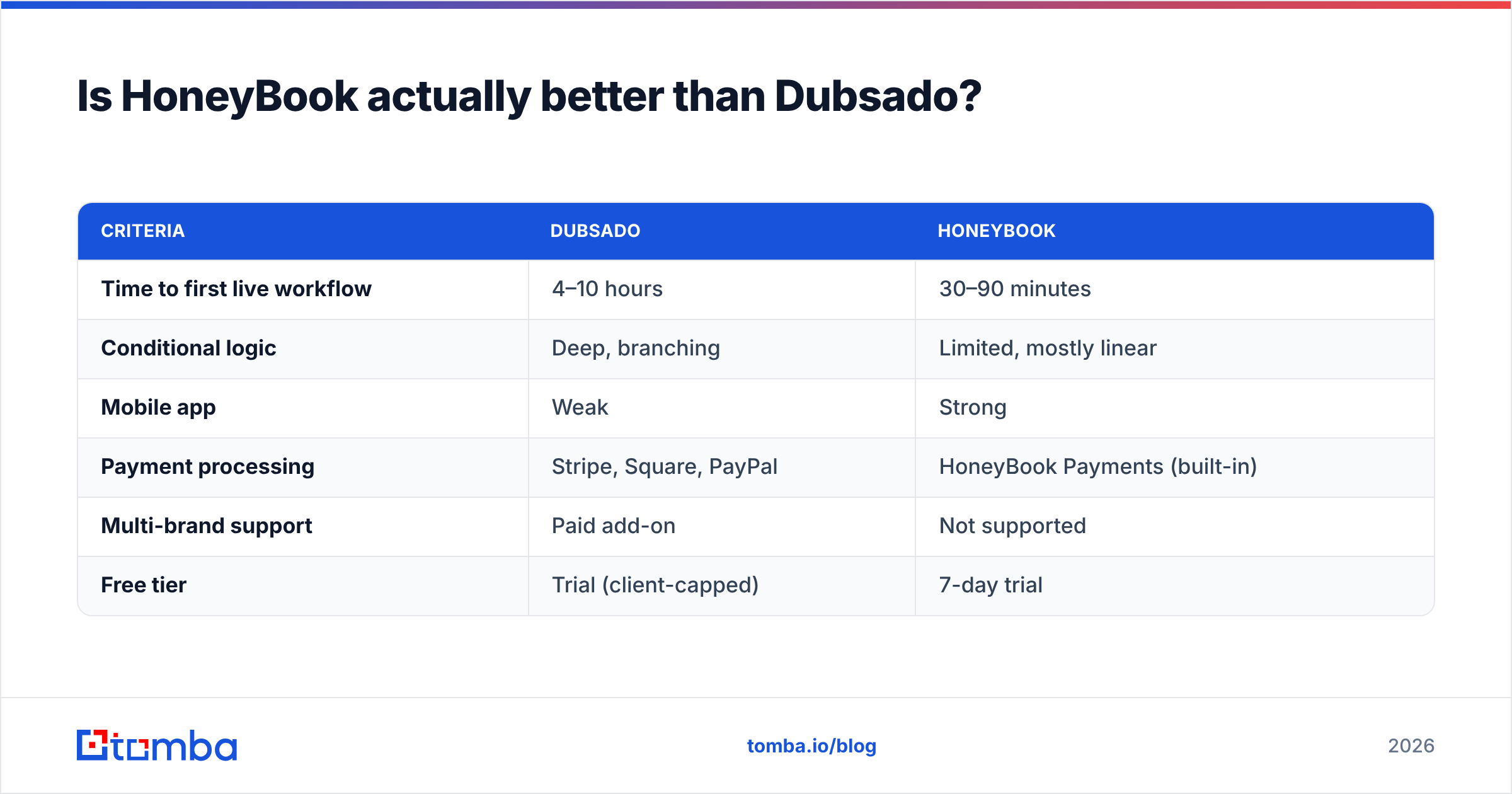 Diagram: Is HoneyBook actually better than Dubsado