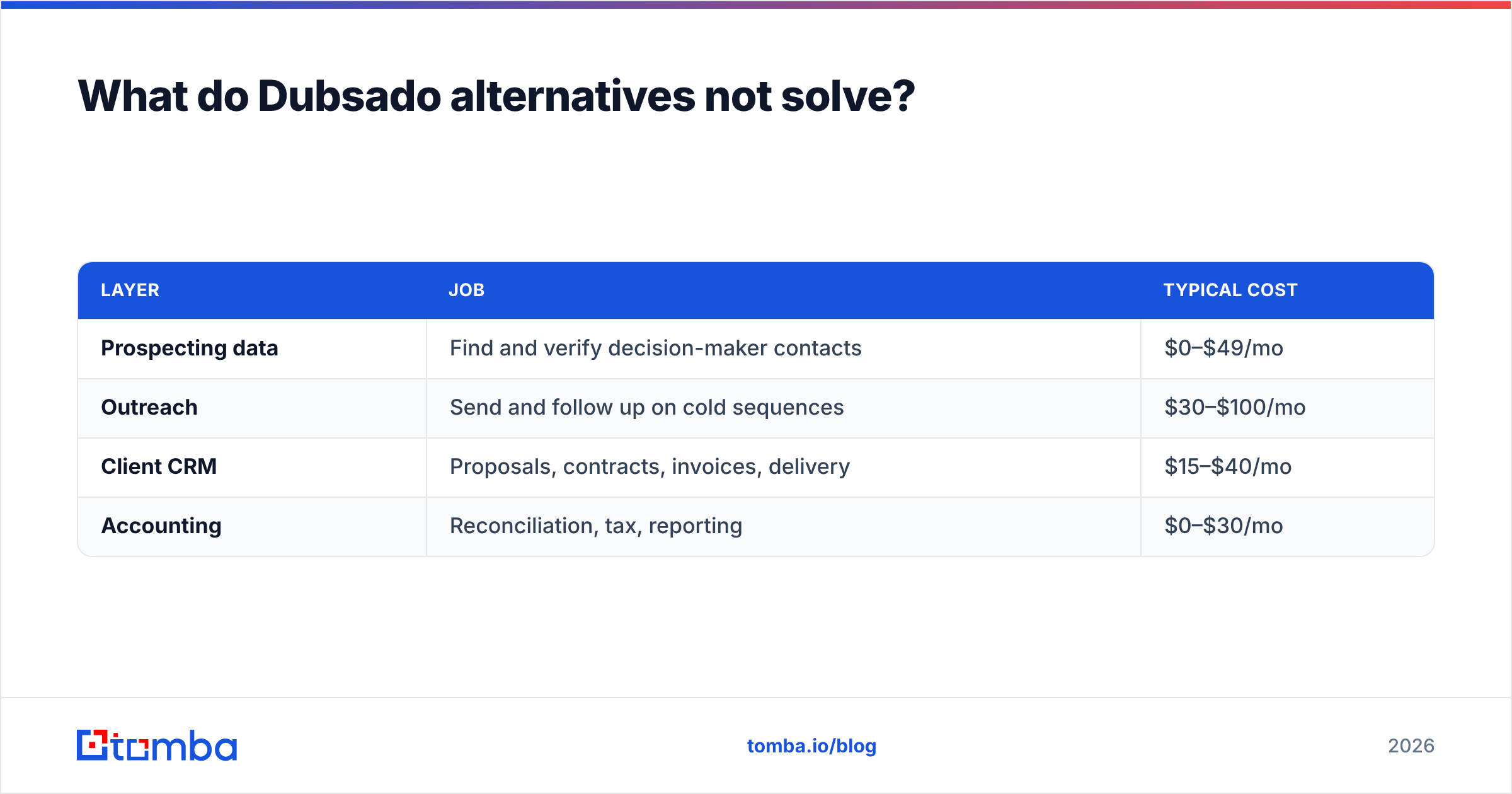 Diagram: What do Dubsado alternatives not solve