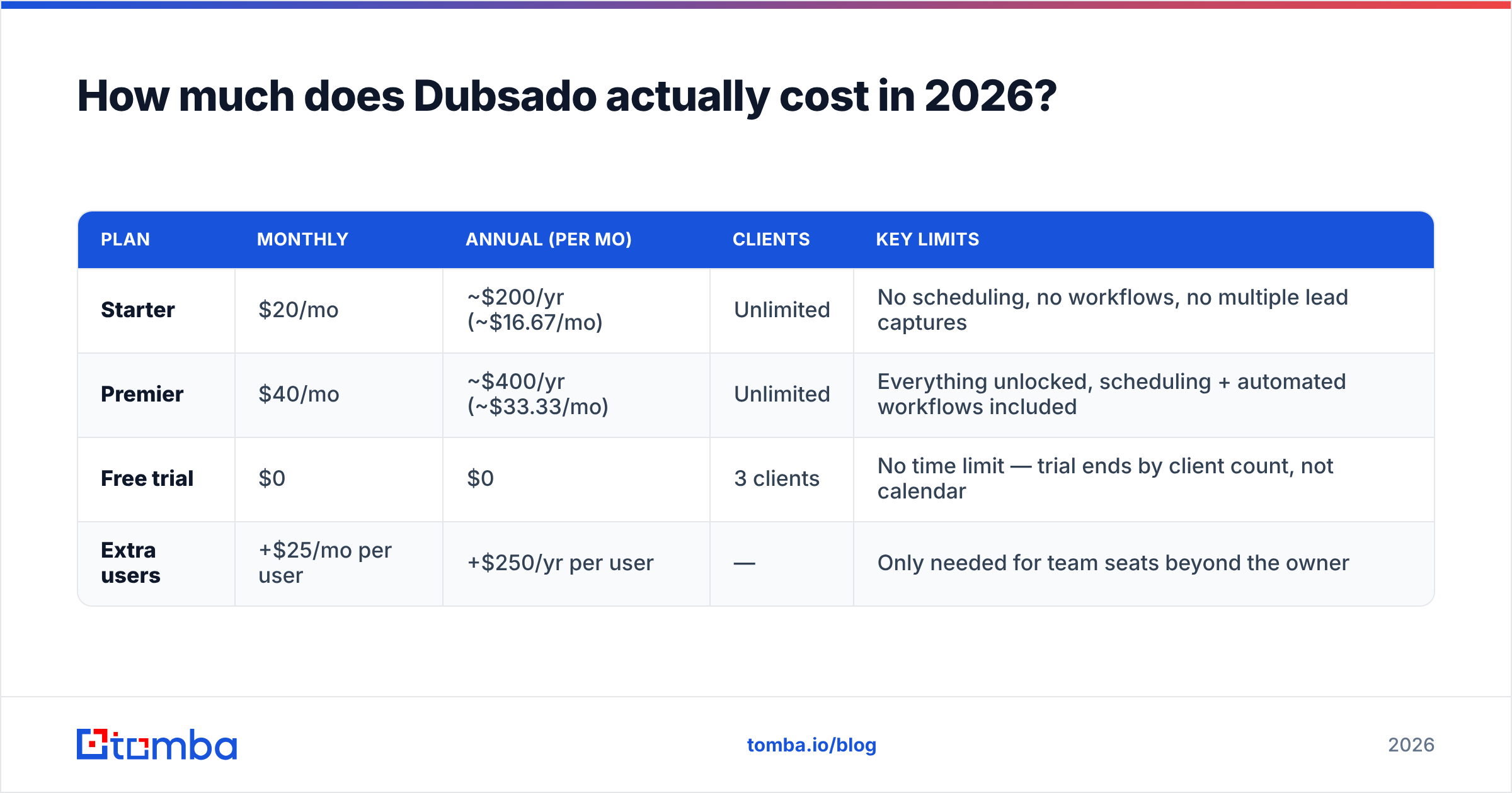 Diagram: How much does Dubsado actually cost in 2026