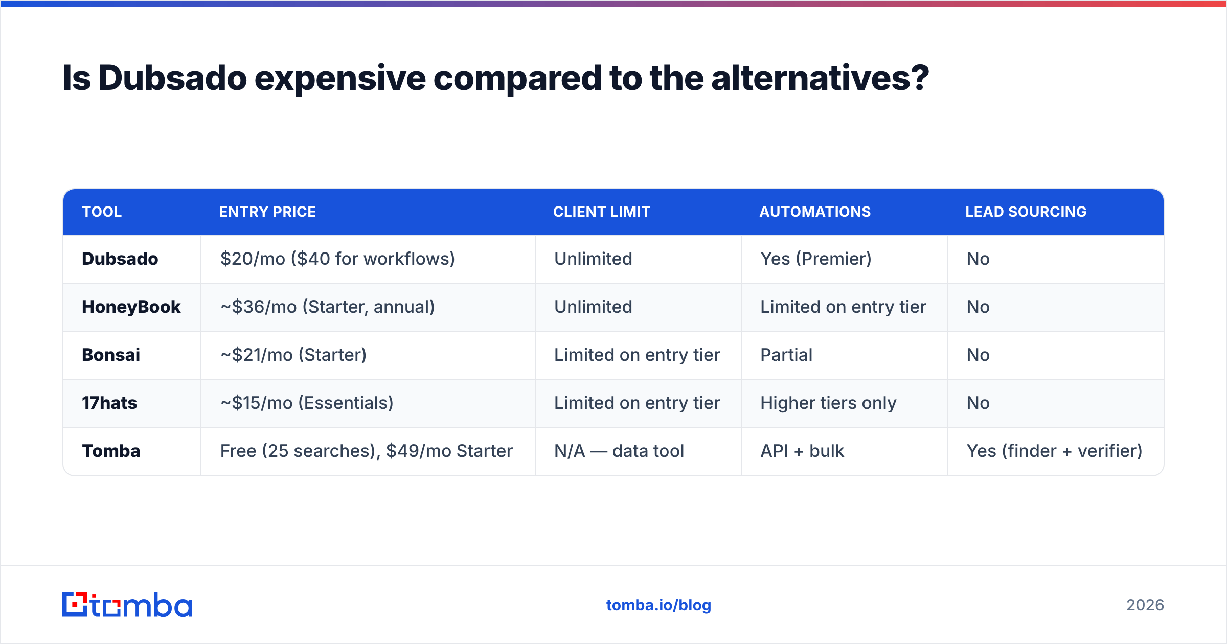 Diagram: Is Dubsado expensive compared to the alternatives