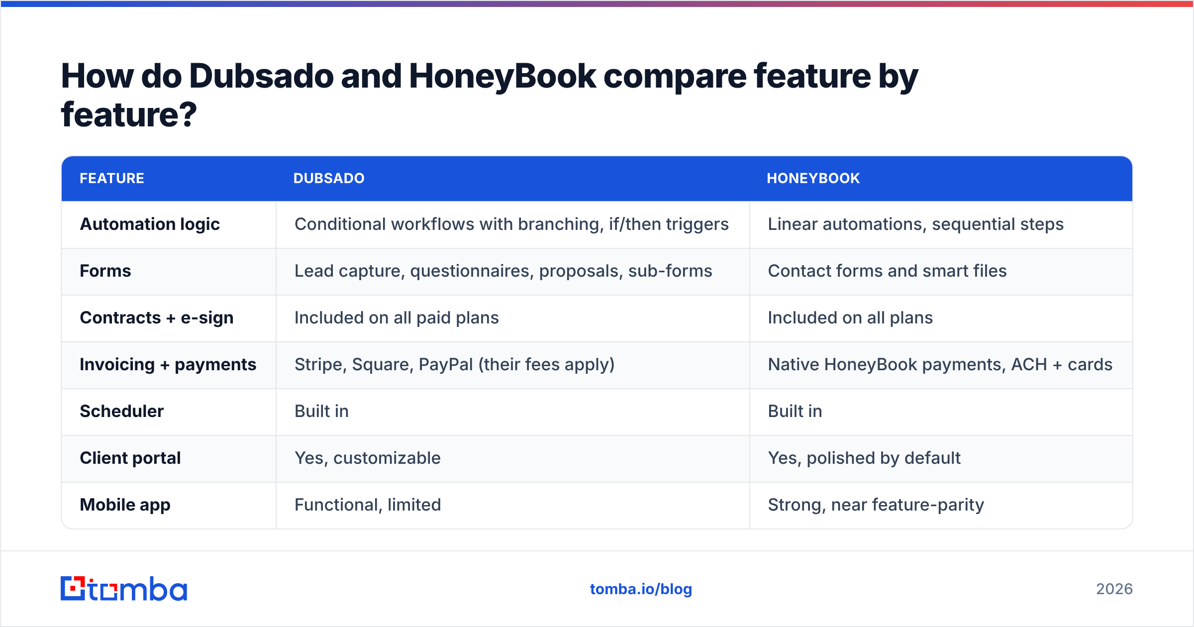 Diagram: How do Dubsado and HoneyBook compare feature by feature