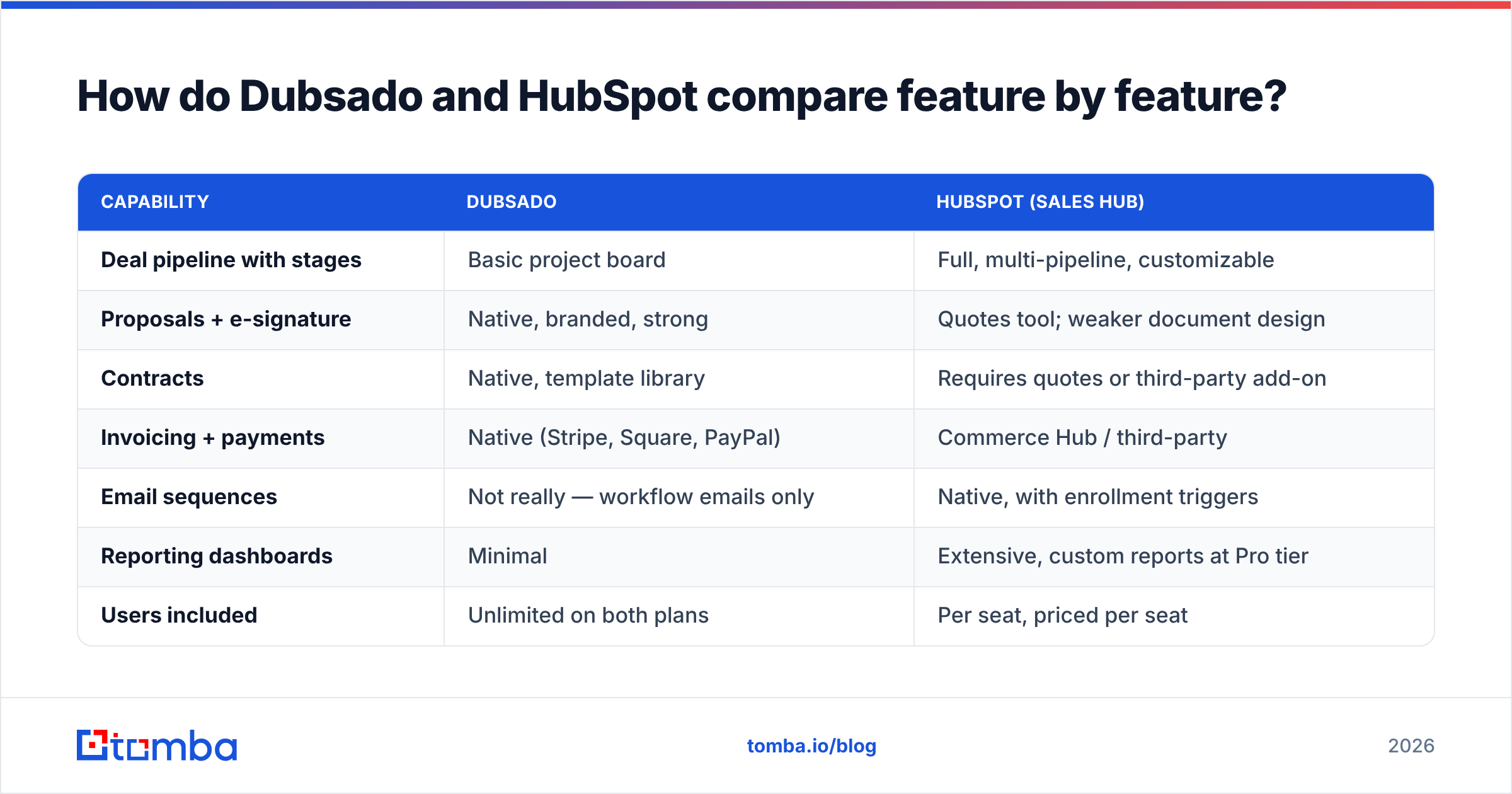 Diagram: How do Dubsado and HubSpot compare feature by feature