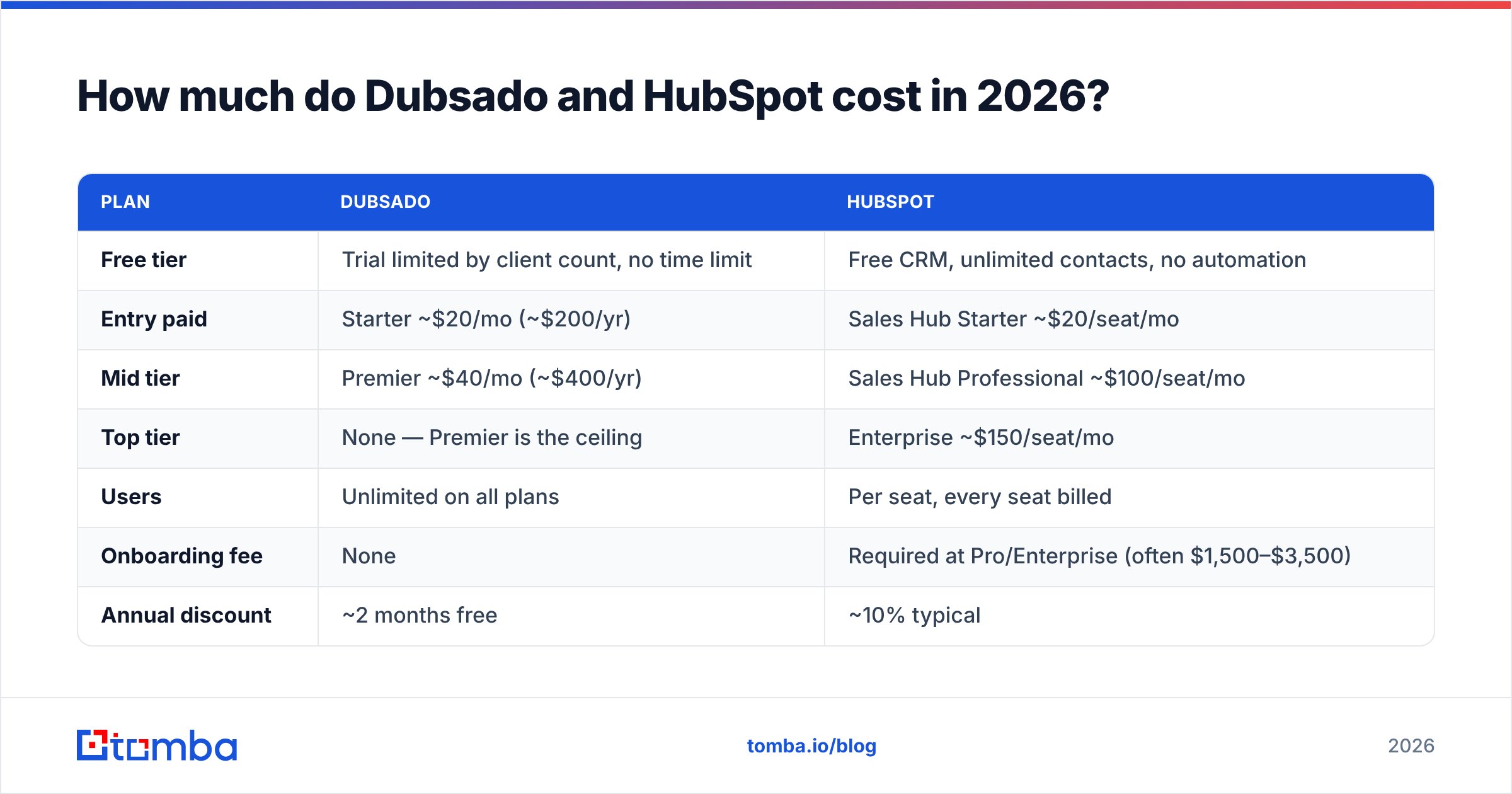 Diagram: How much do Dubsado and HubSpot cost in 2026