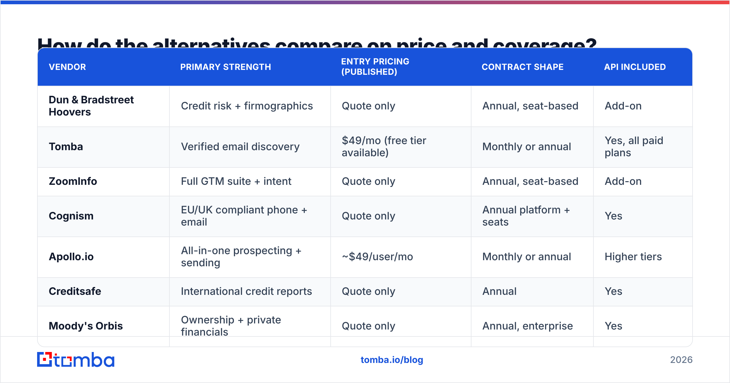Diagram: how Dun Bradstreet alternatives compare on price and coverage